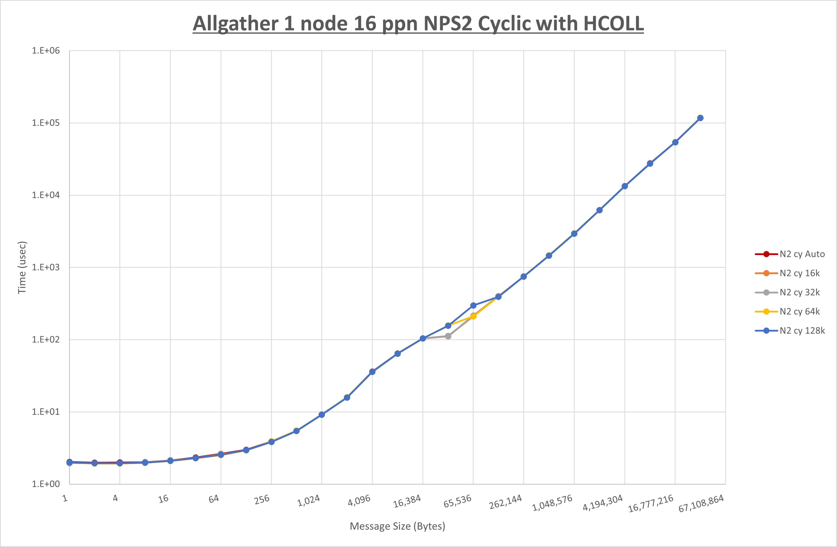 Allgather 1 node 16 processes NPS2 Cyclic