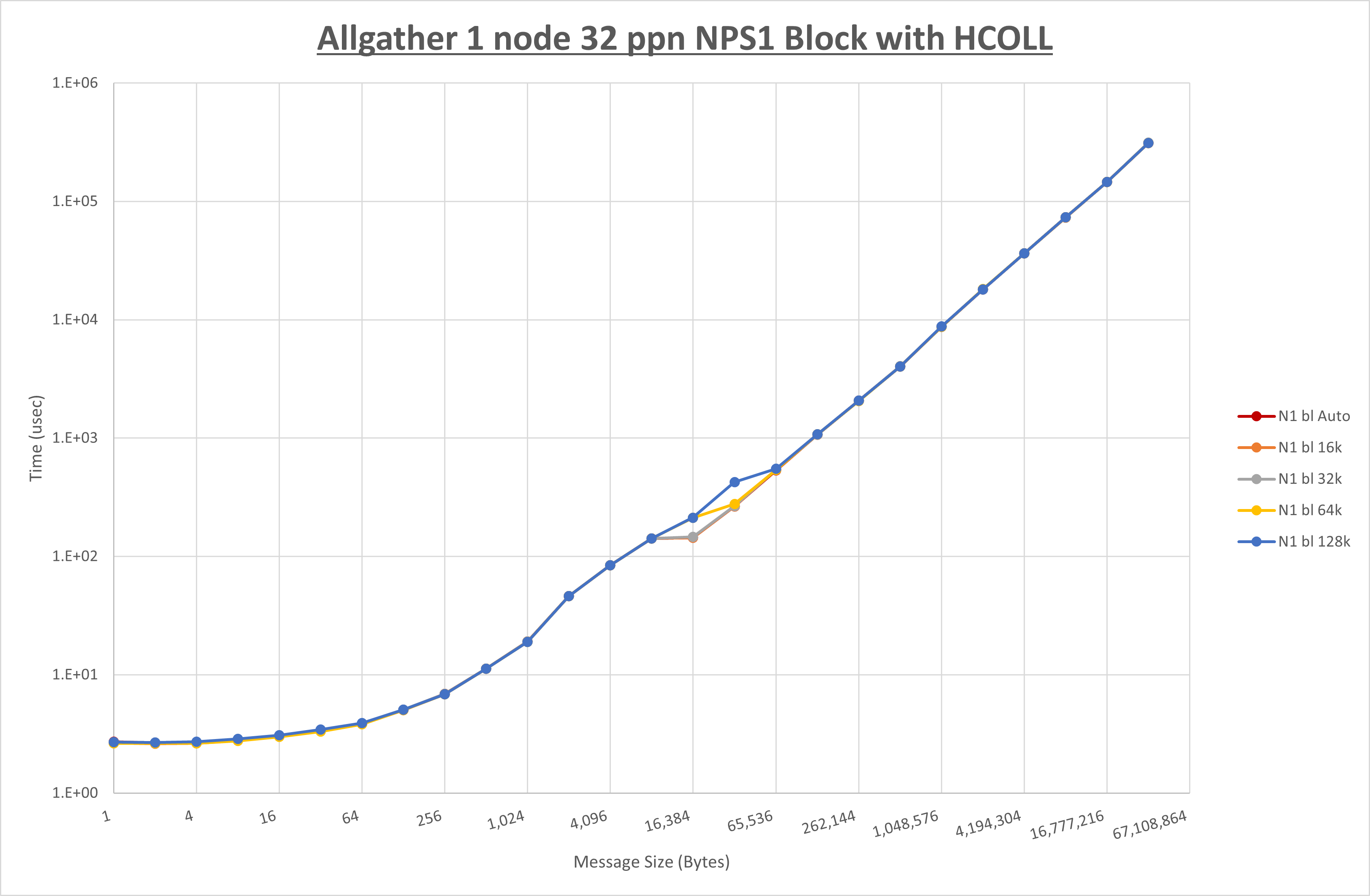 Allgather 1 node 32 processes NPS1 Block