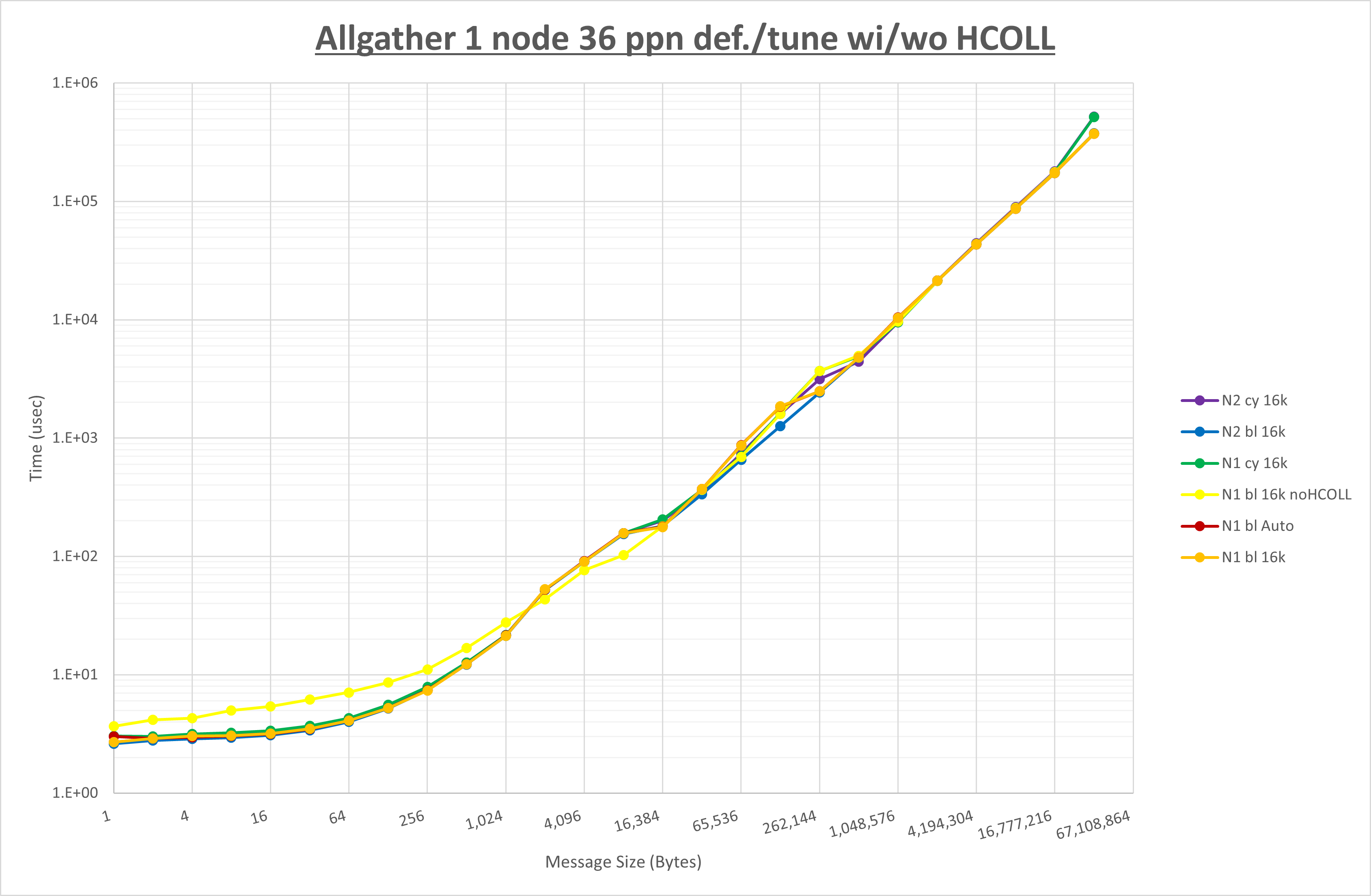 Allgather 1 node 36 processes