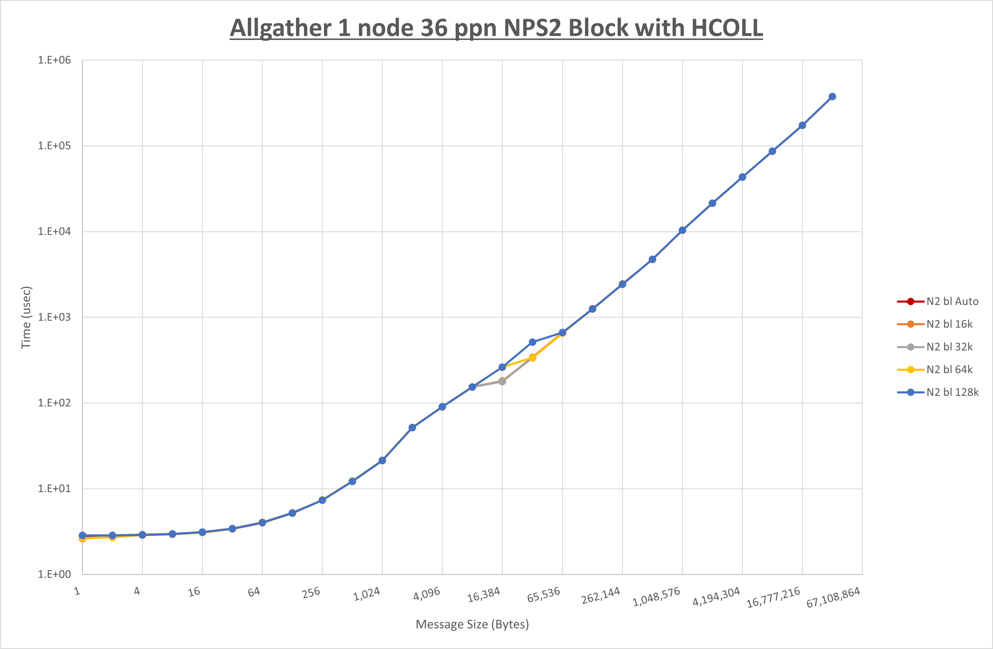 Allgather 1 node 36 processes NPS2 Block