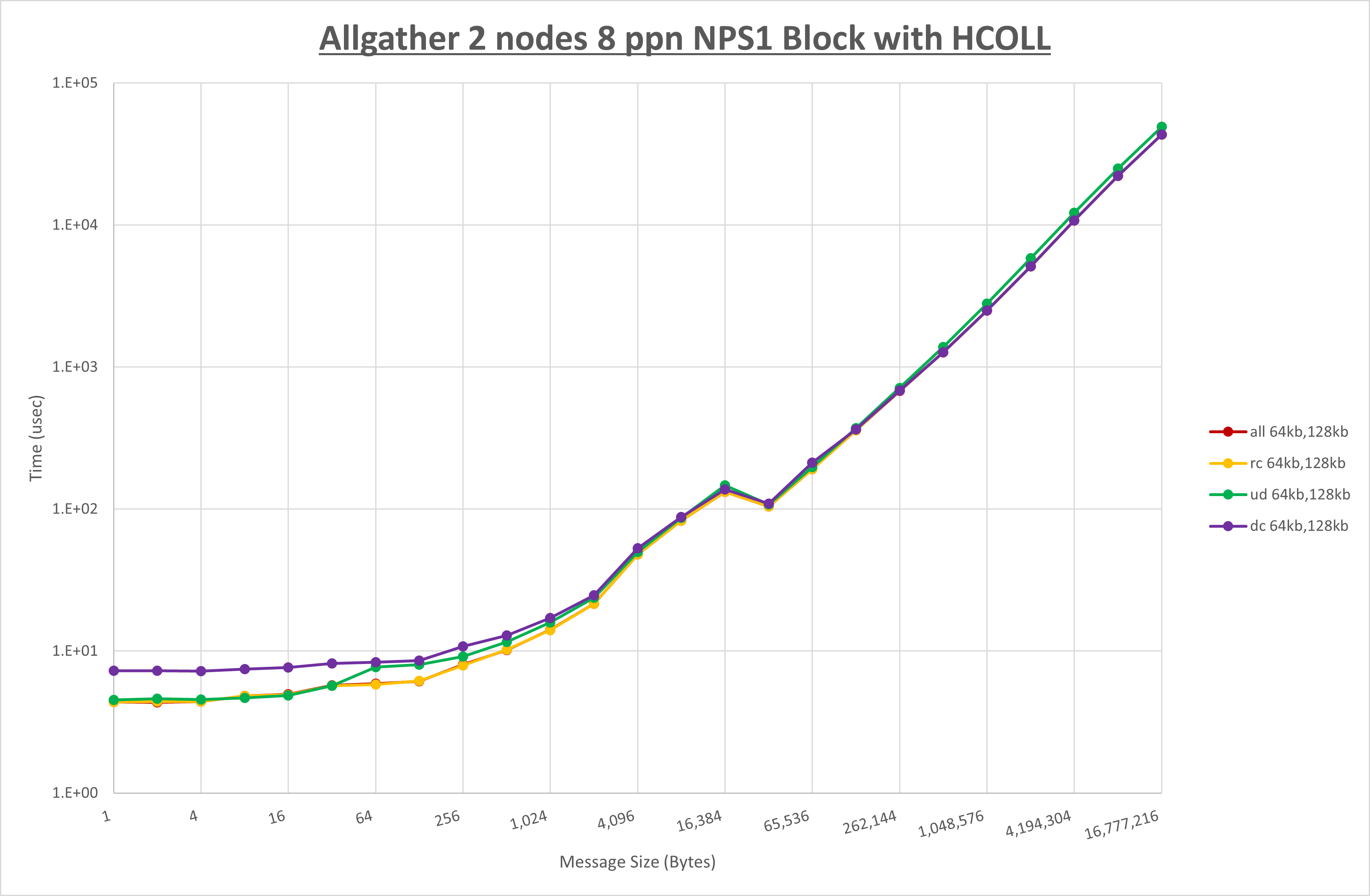 Allgather 2 node 8 ppn step1