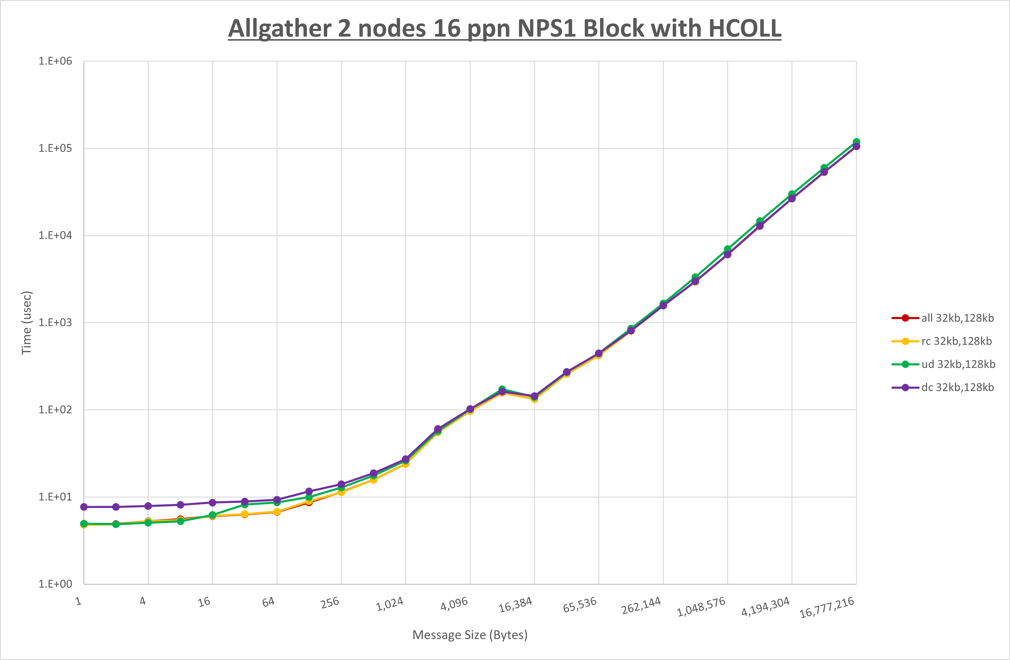 Allgather 2 node 16 ppn step1