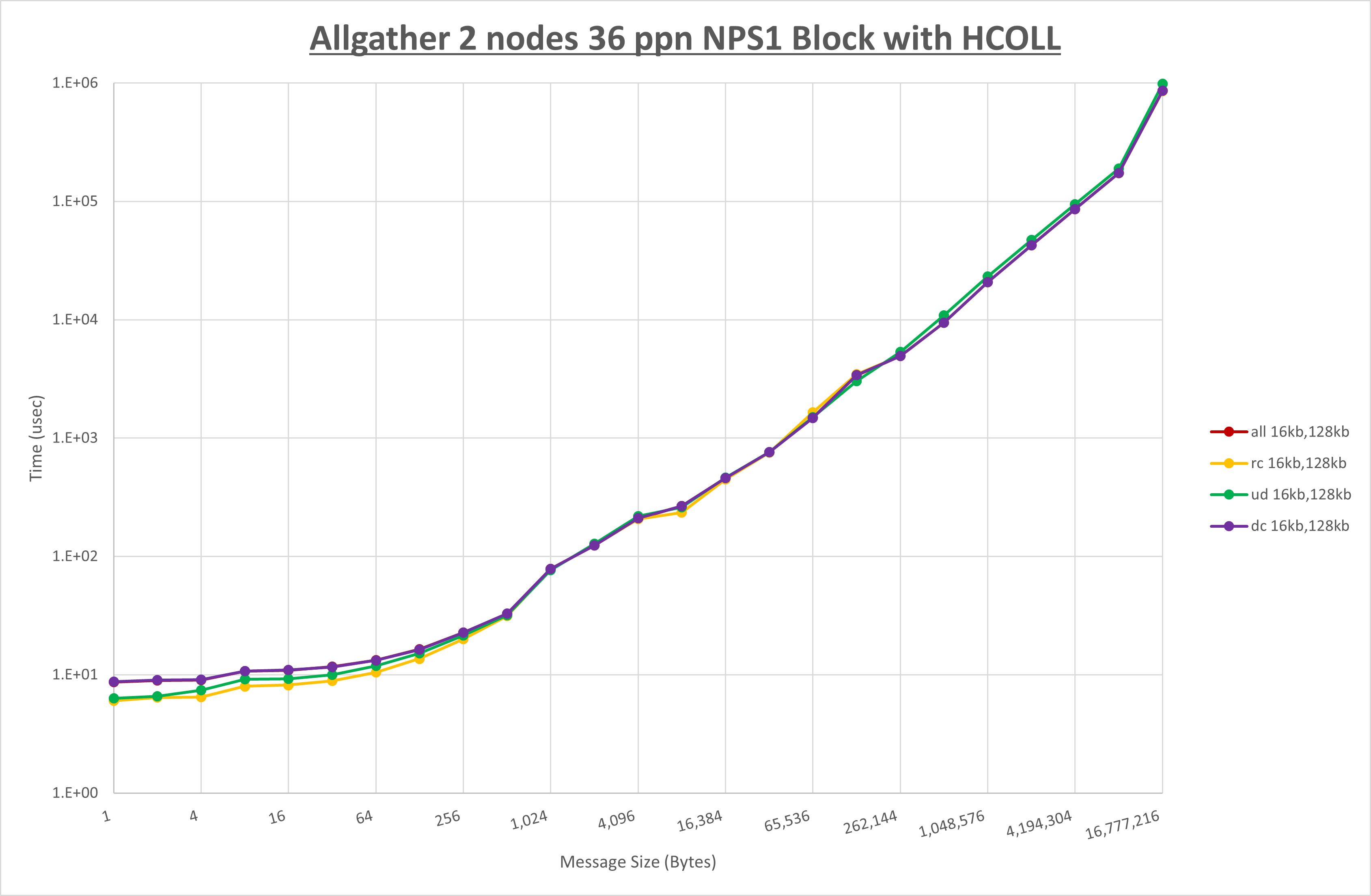 Allgather 2 node 36 ppn step1