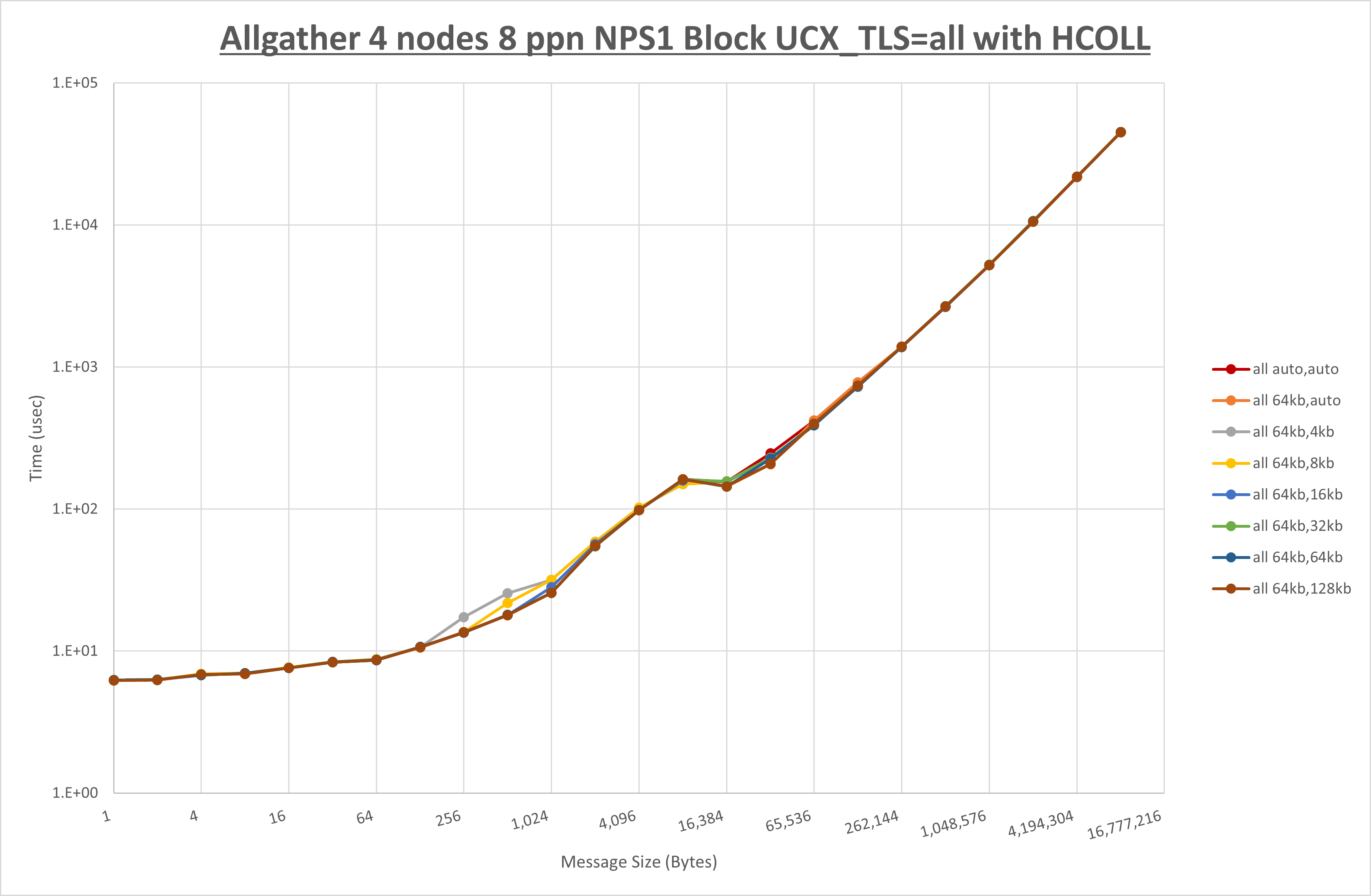 Allgather 4 node 8 ppn all step1