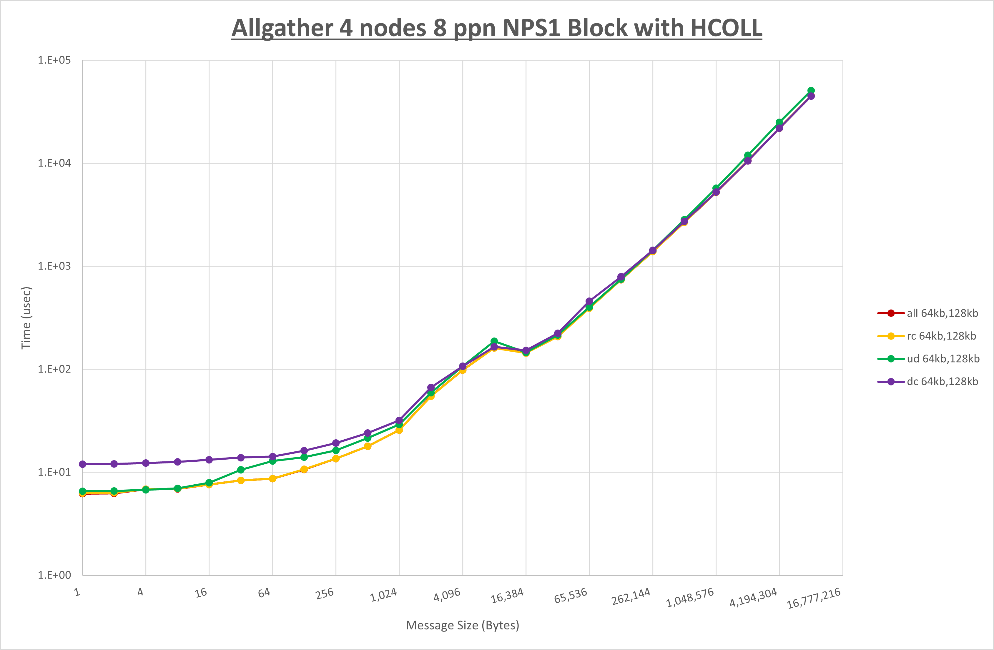 Allgather 4 node 8 ppn step1