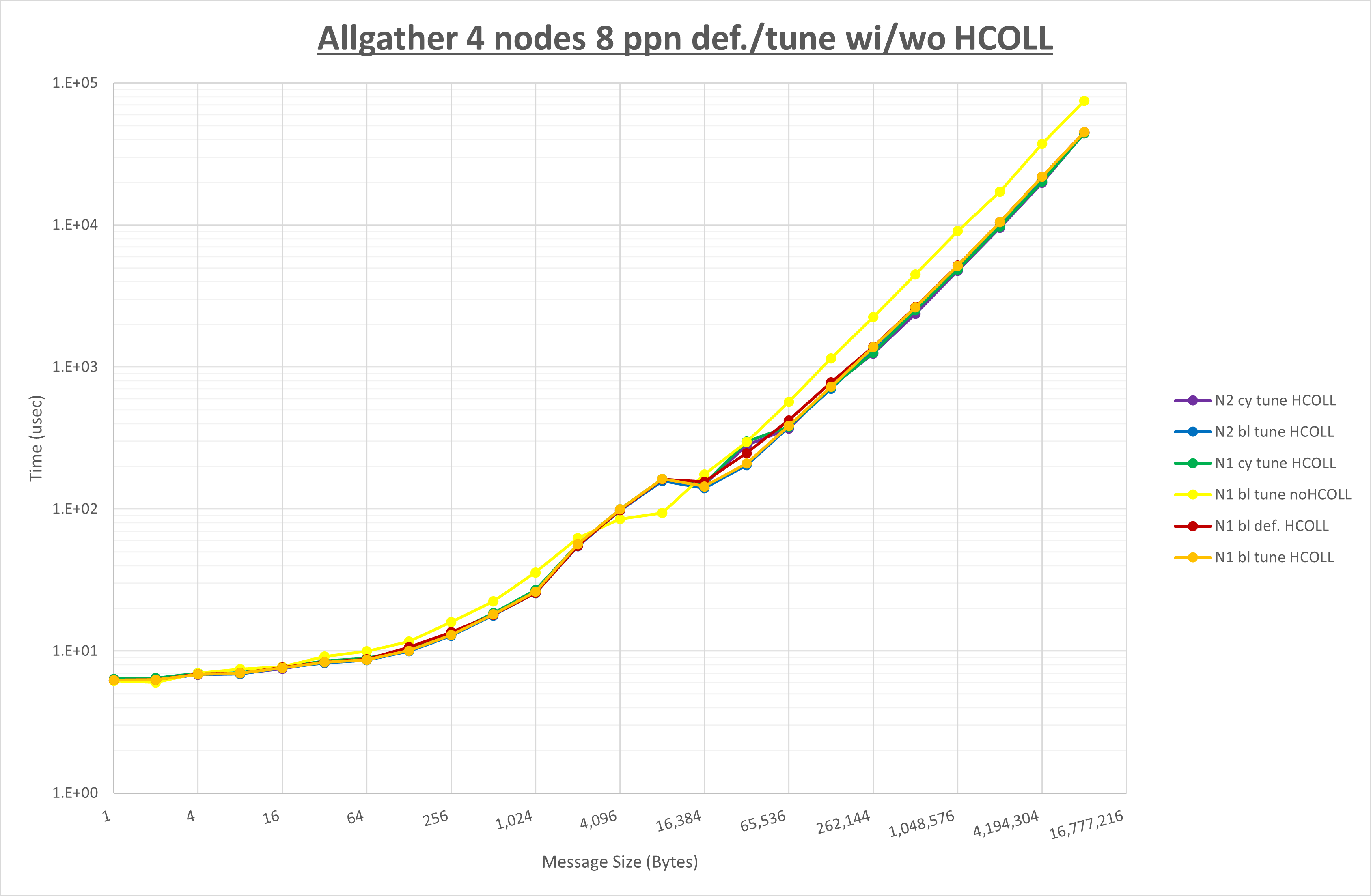 Allgather 4 node 8 ppn step3