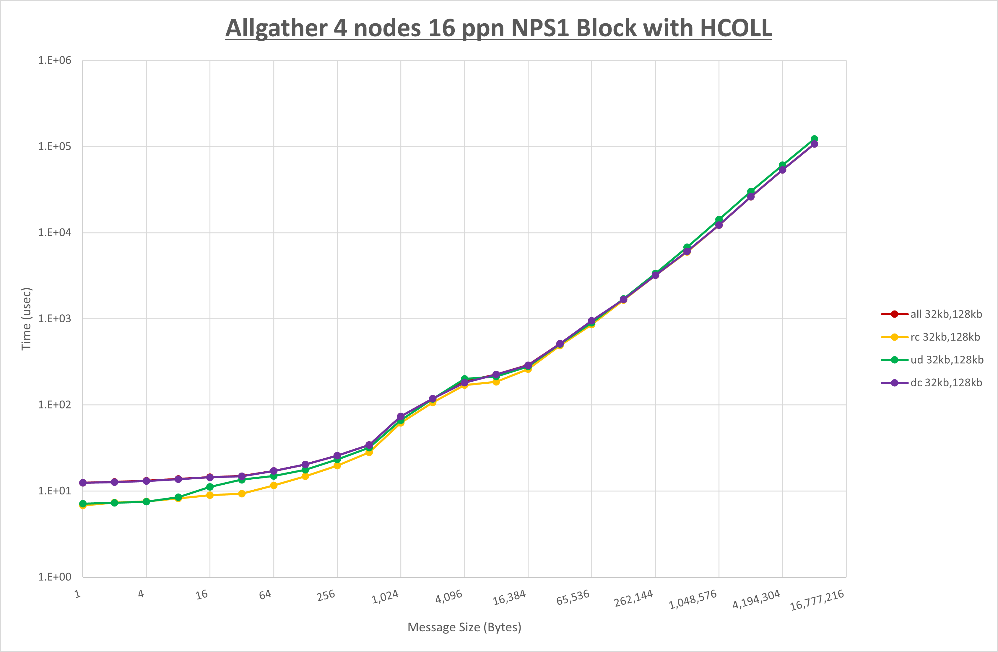 Allgather 4 node 16 ppn step1