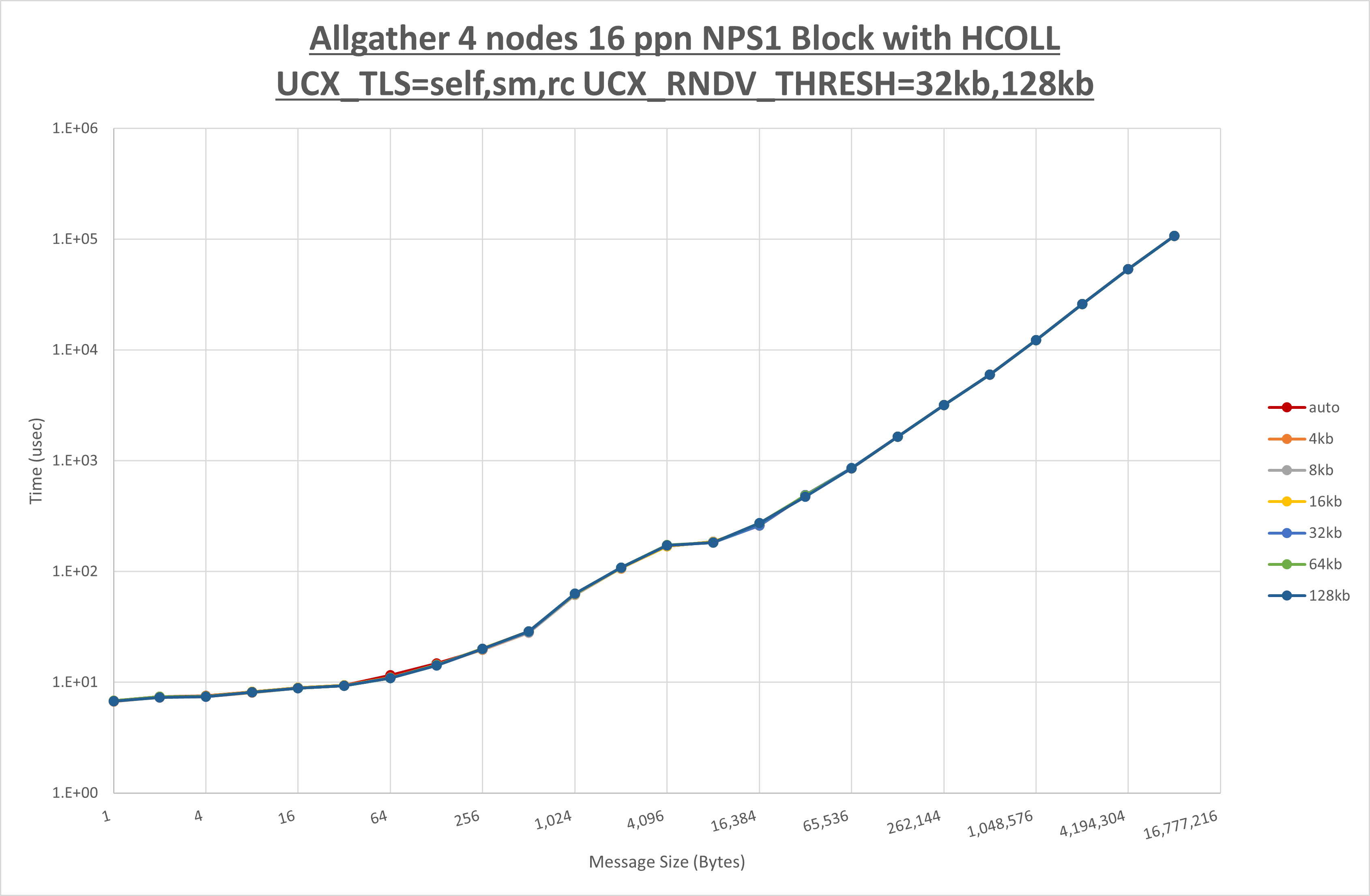 Allgather 4 node 16 ppn step2