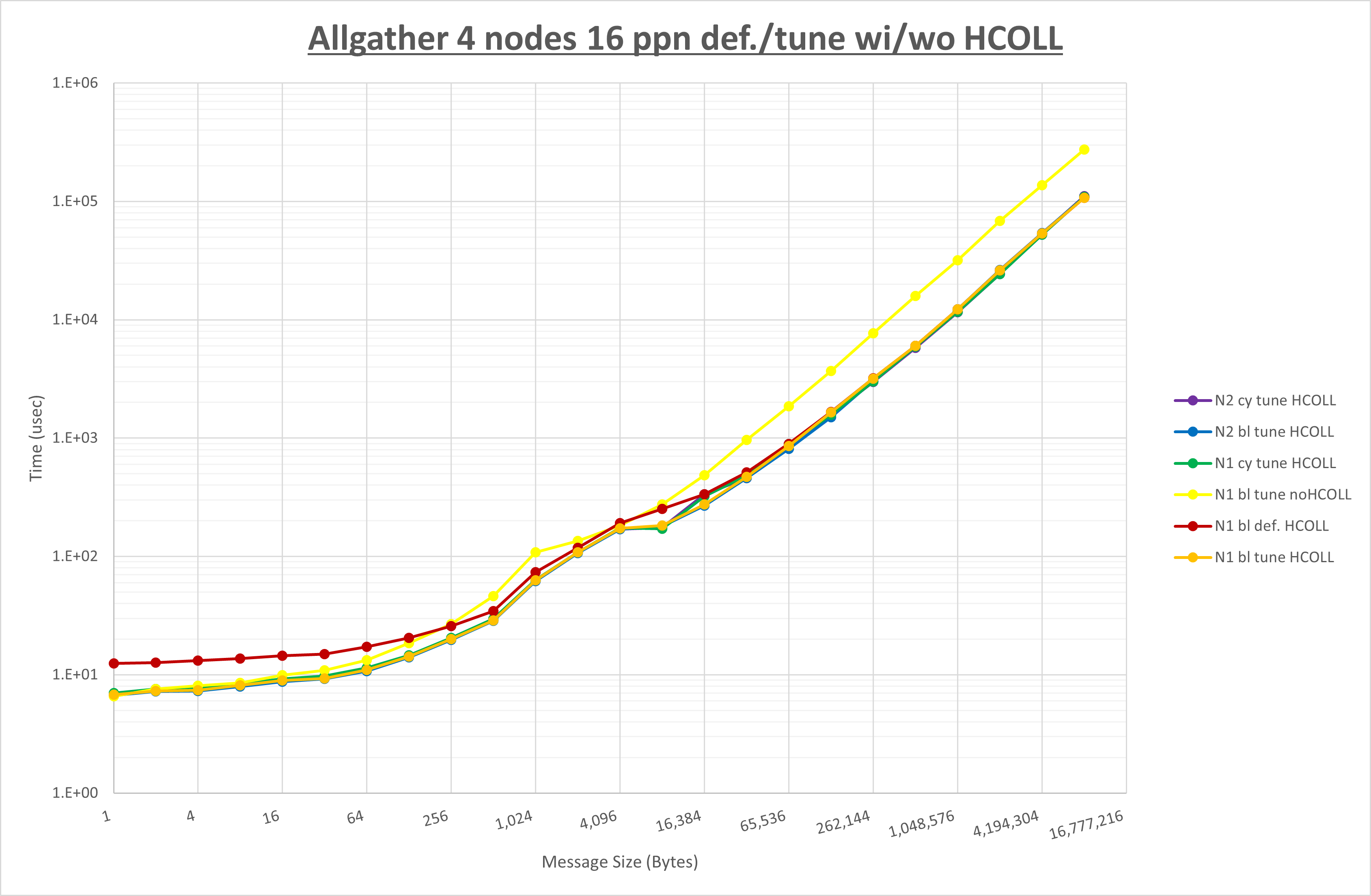 Allgather 4 node 16 ppn step3