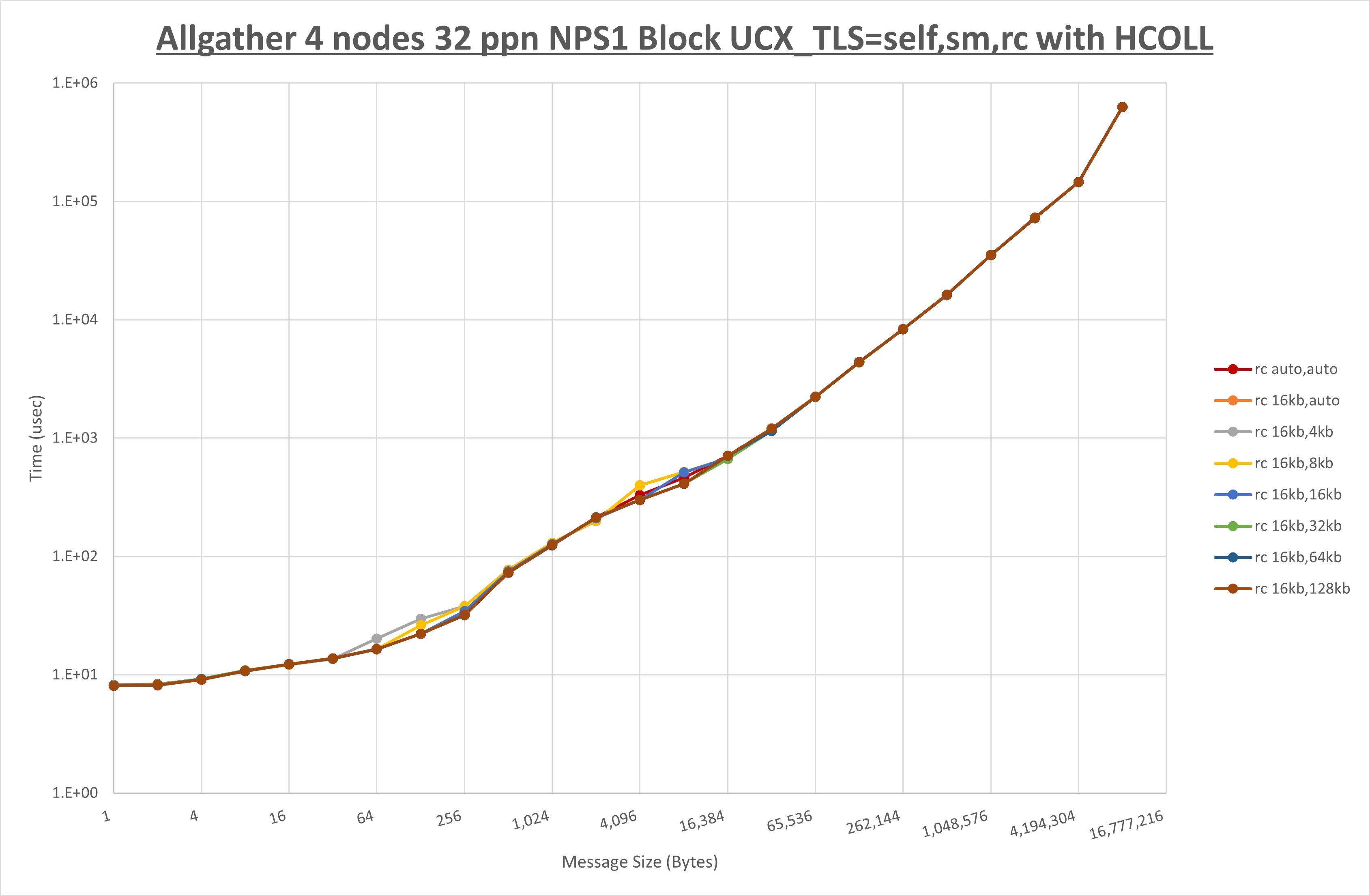 Allgather 4 node 32 ppn rc step1