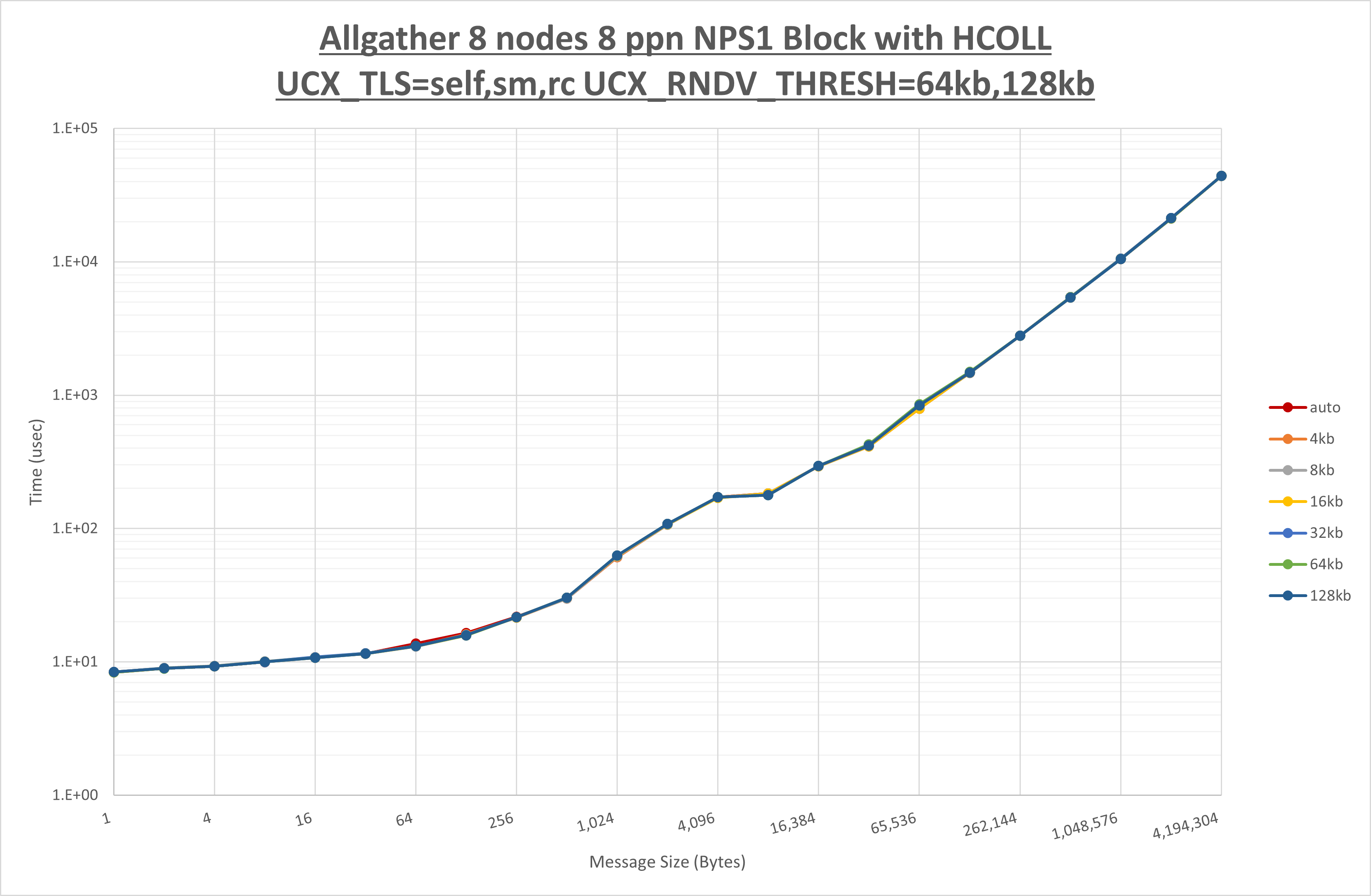 Allgather 8 node 8 ppn step2