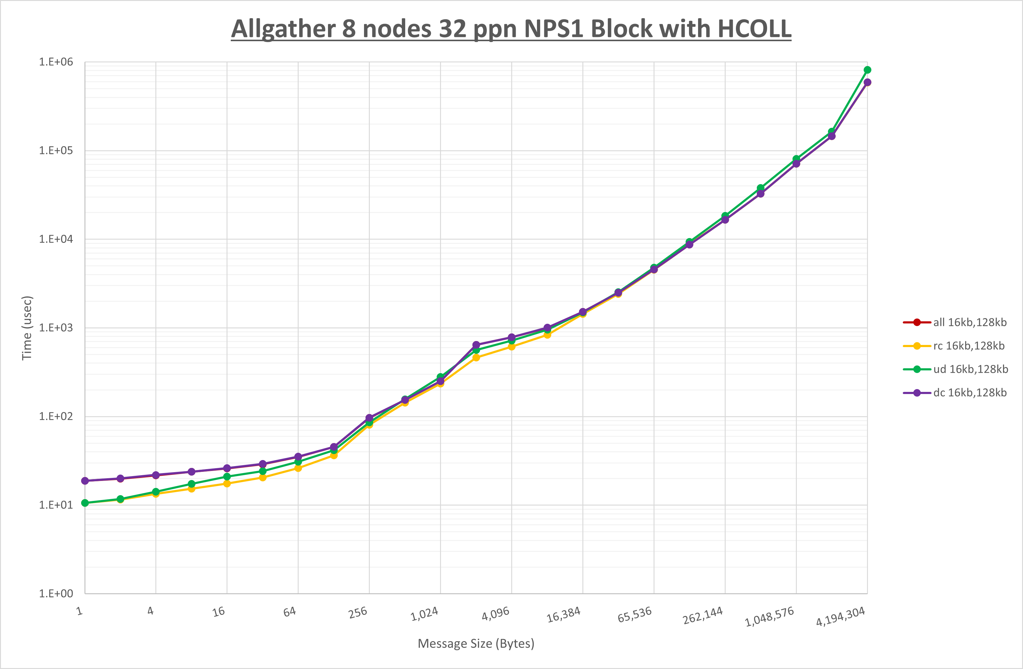 Allgather 8 node 32 ppn step1