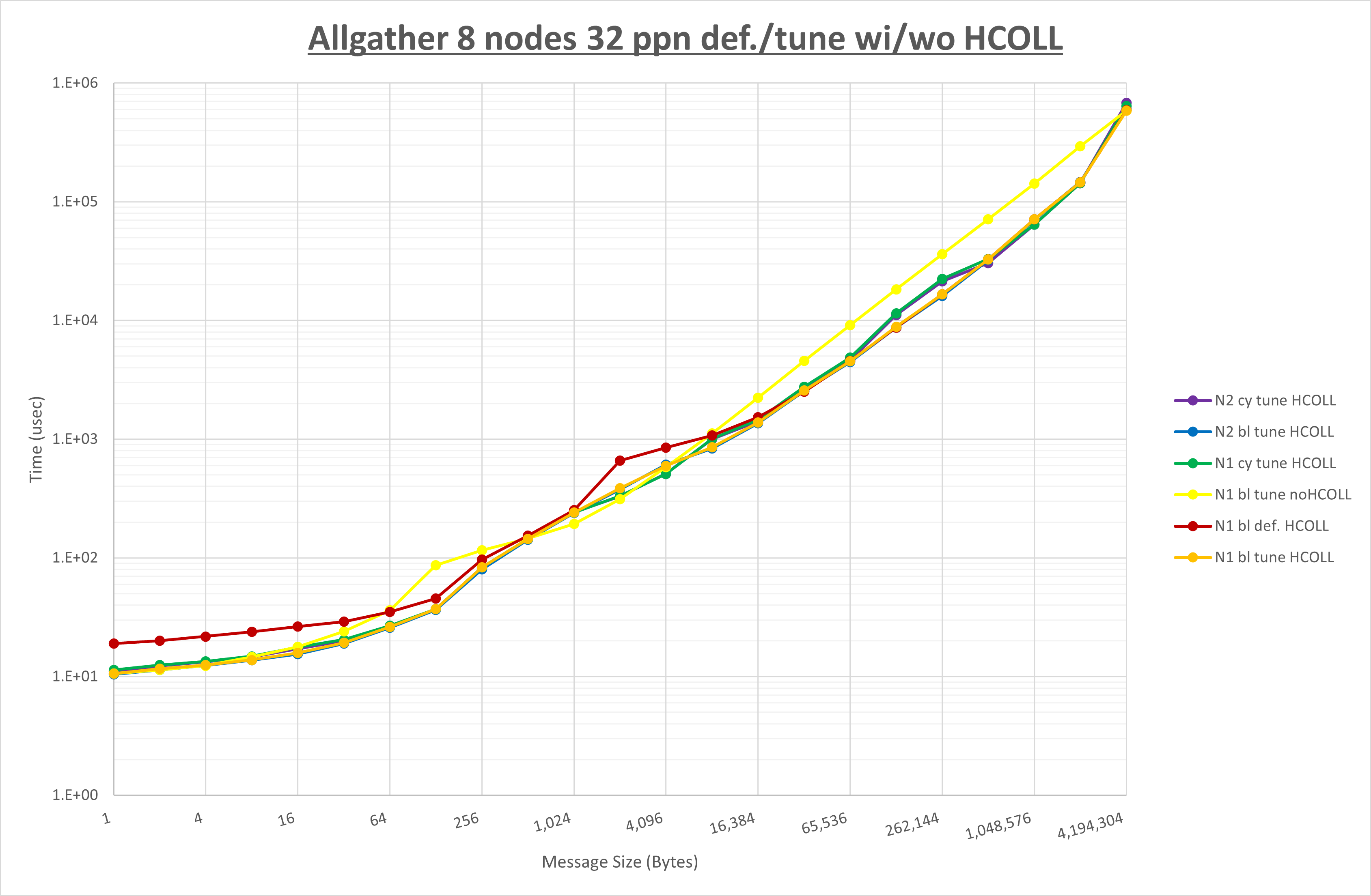Allgather 8 node 32 ppn step3