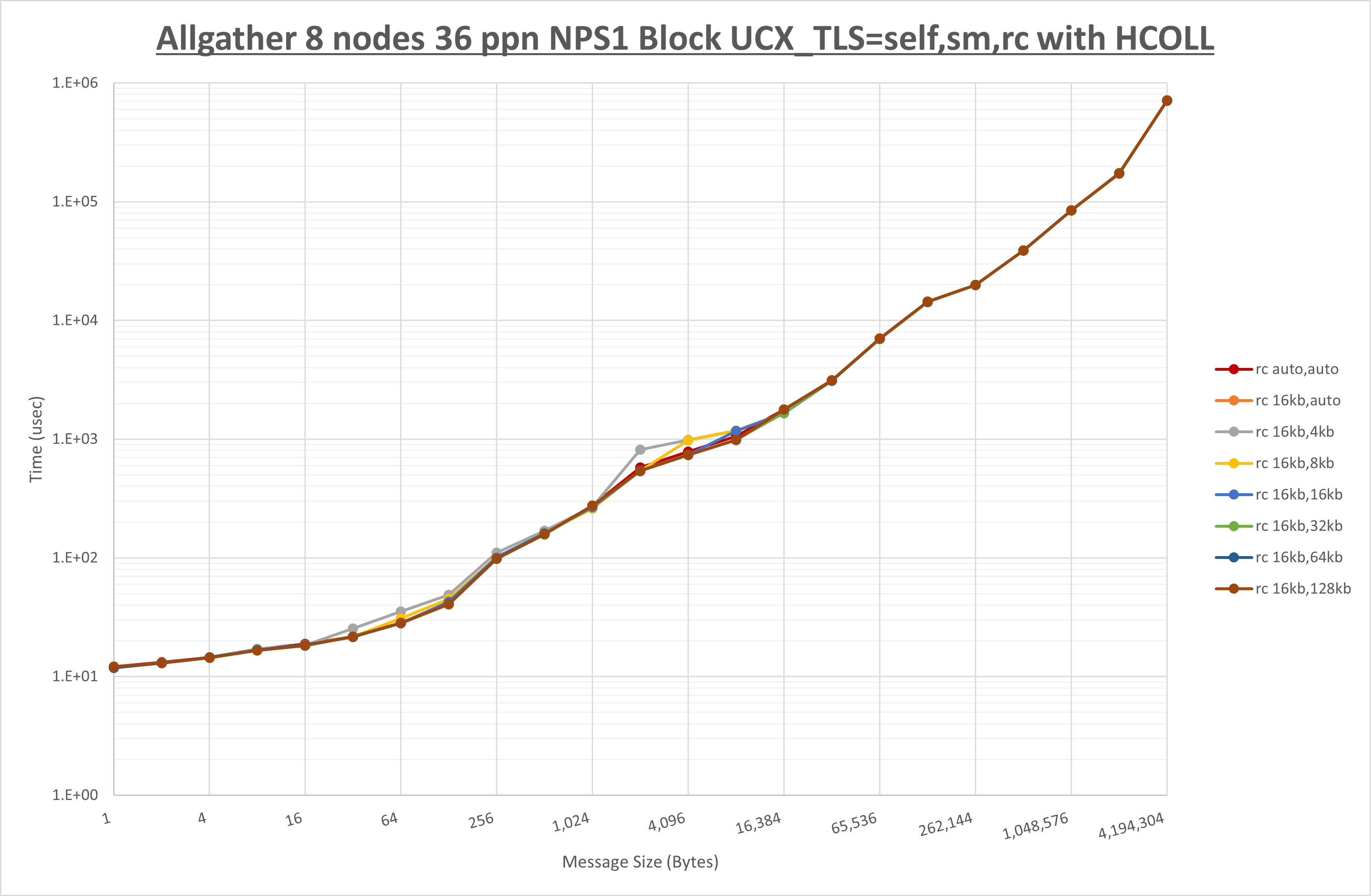 Allgather 8 node 36 ppn rc step1