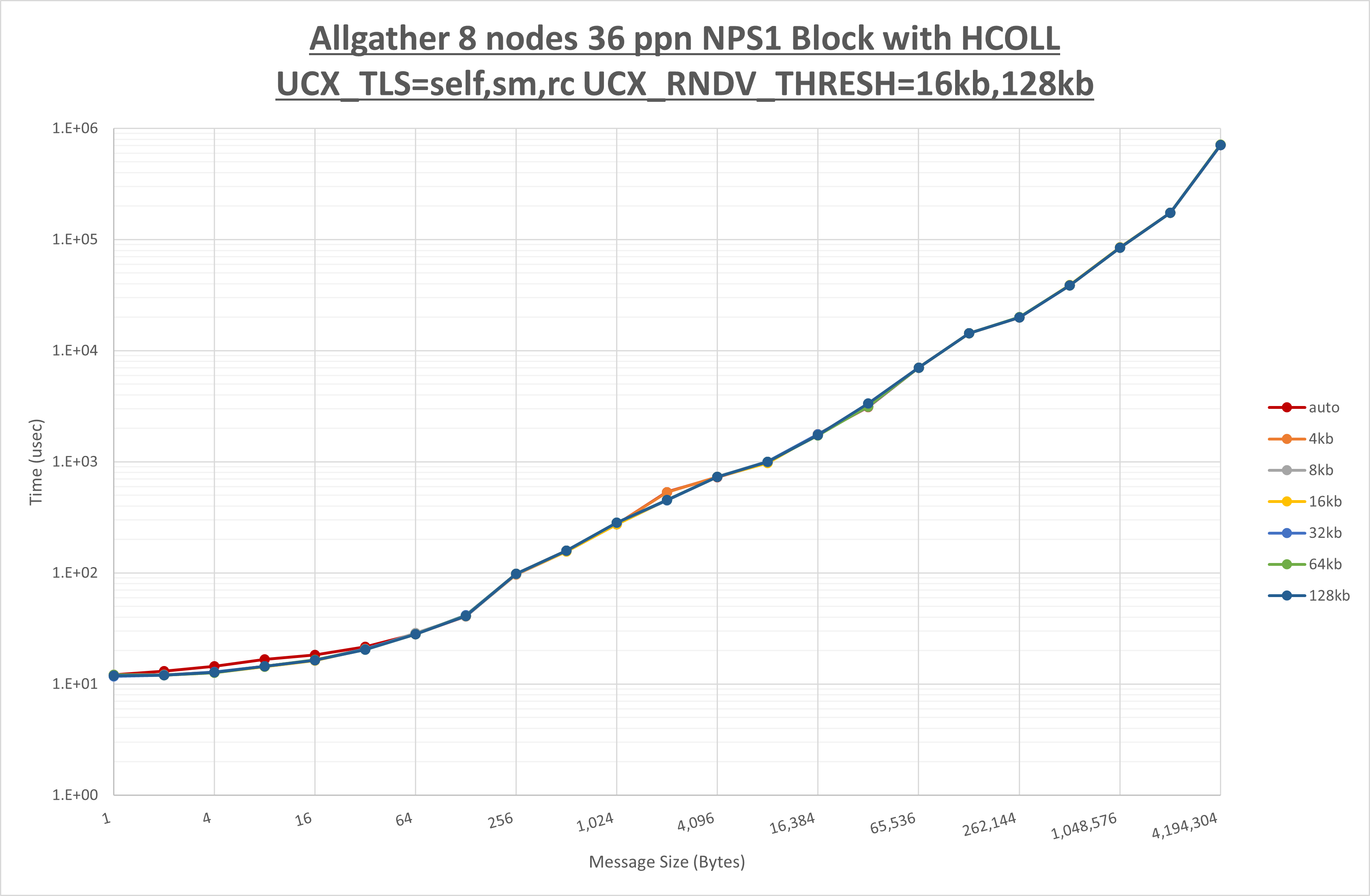 Allgather 8 node 36 ppn step2