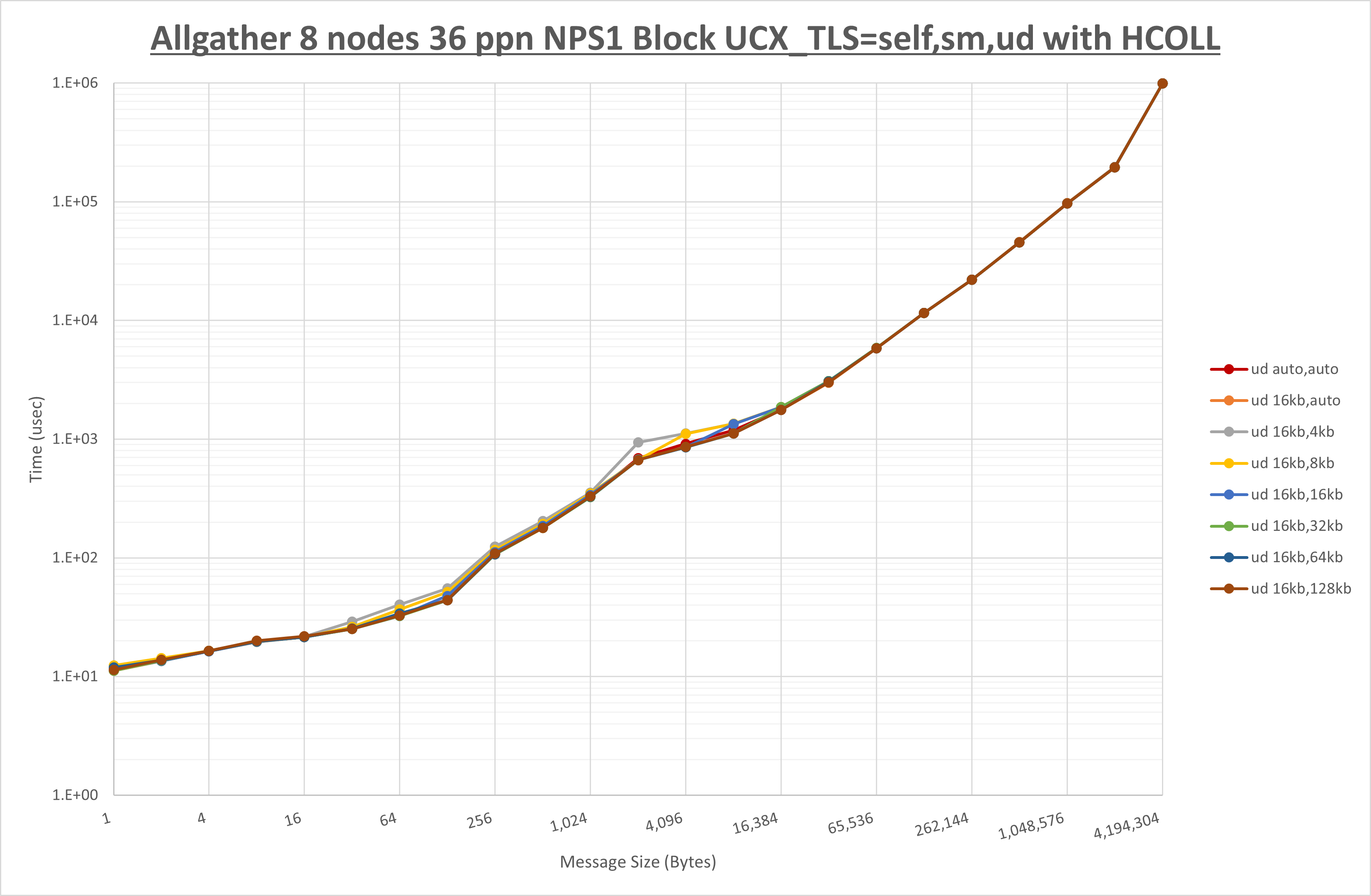Allgather 8 node 36 ppn ud step1