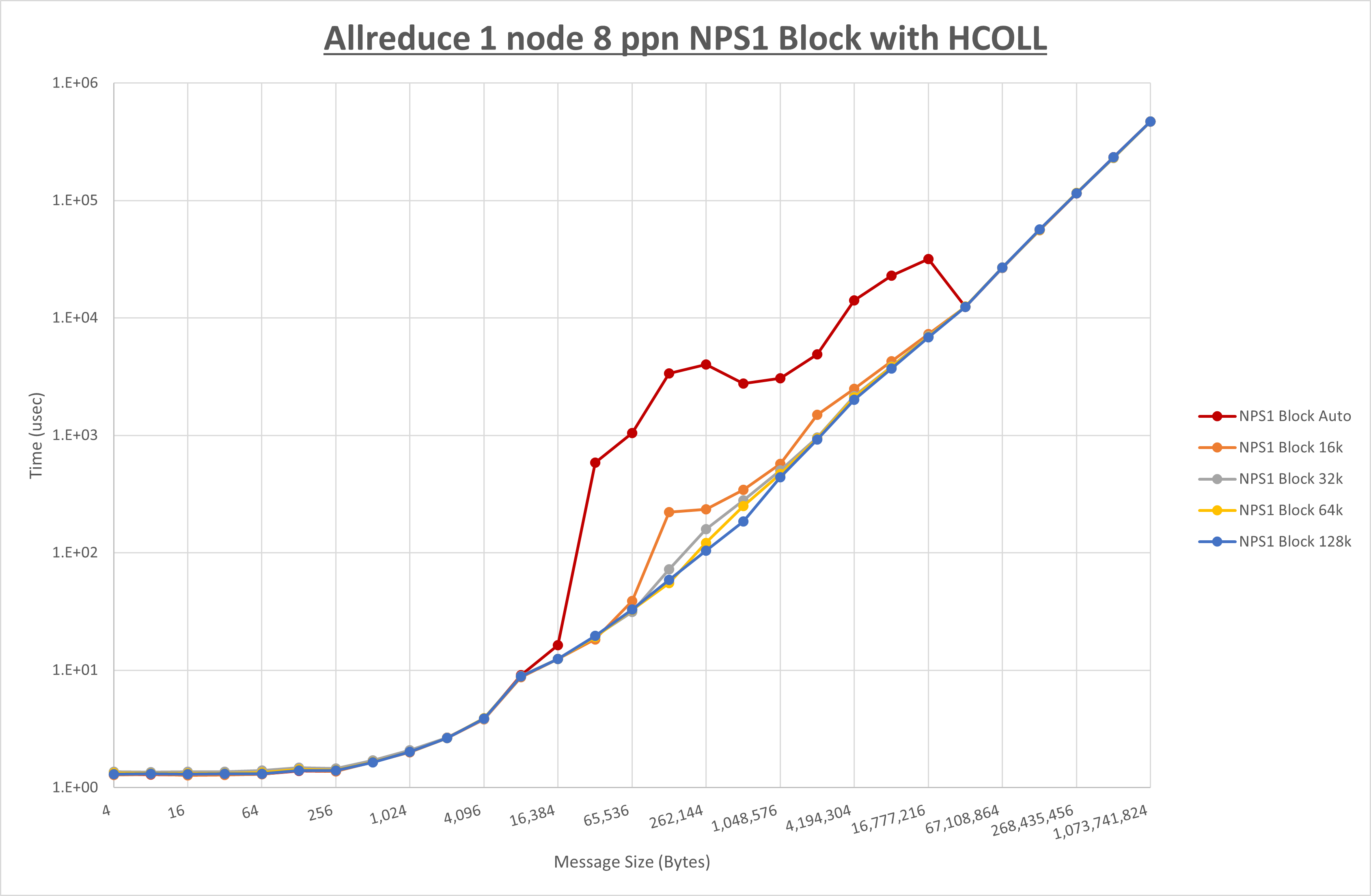Allreduce 1 node 8 processes NPS1 Block