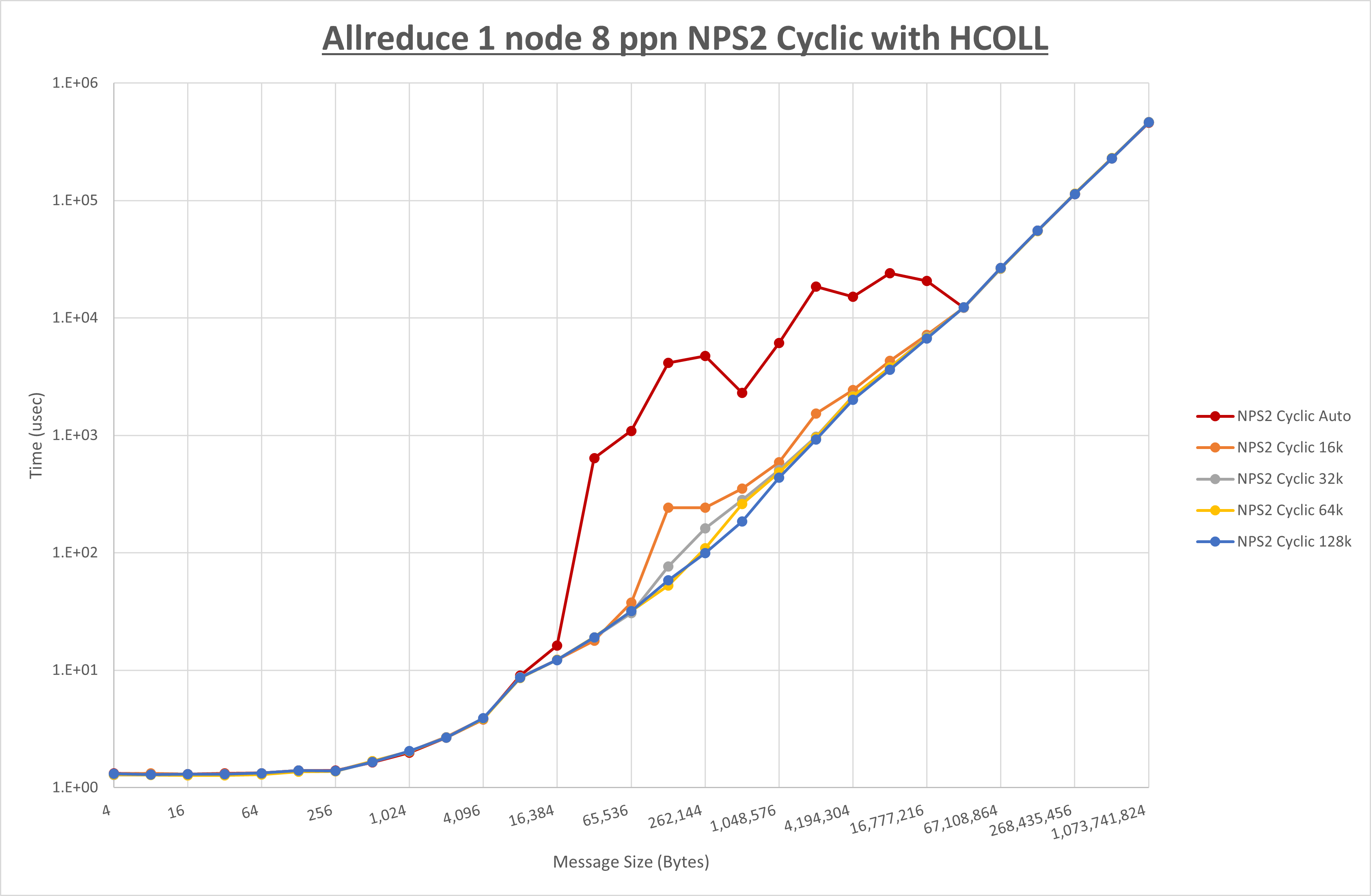 Allreduce 1 node 8 processes NPS2 Cyclic