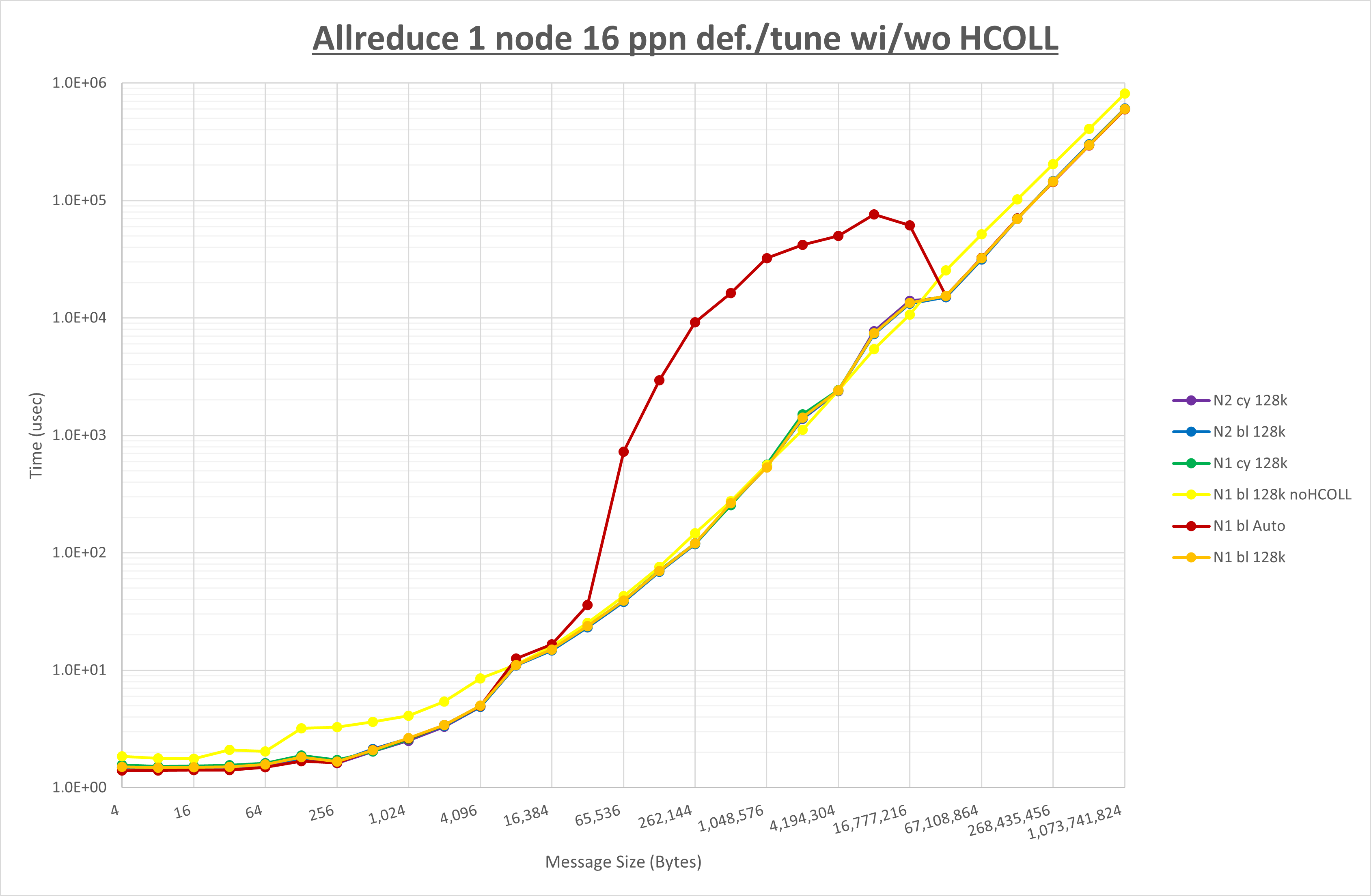 Allreduce 1 node 16 processes