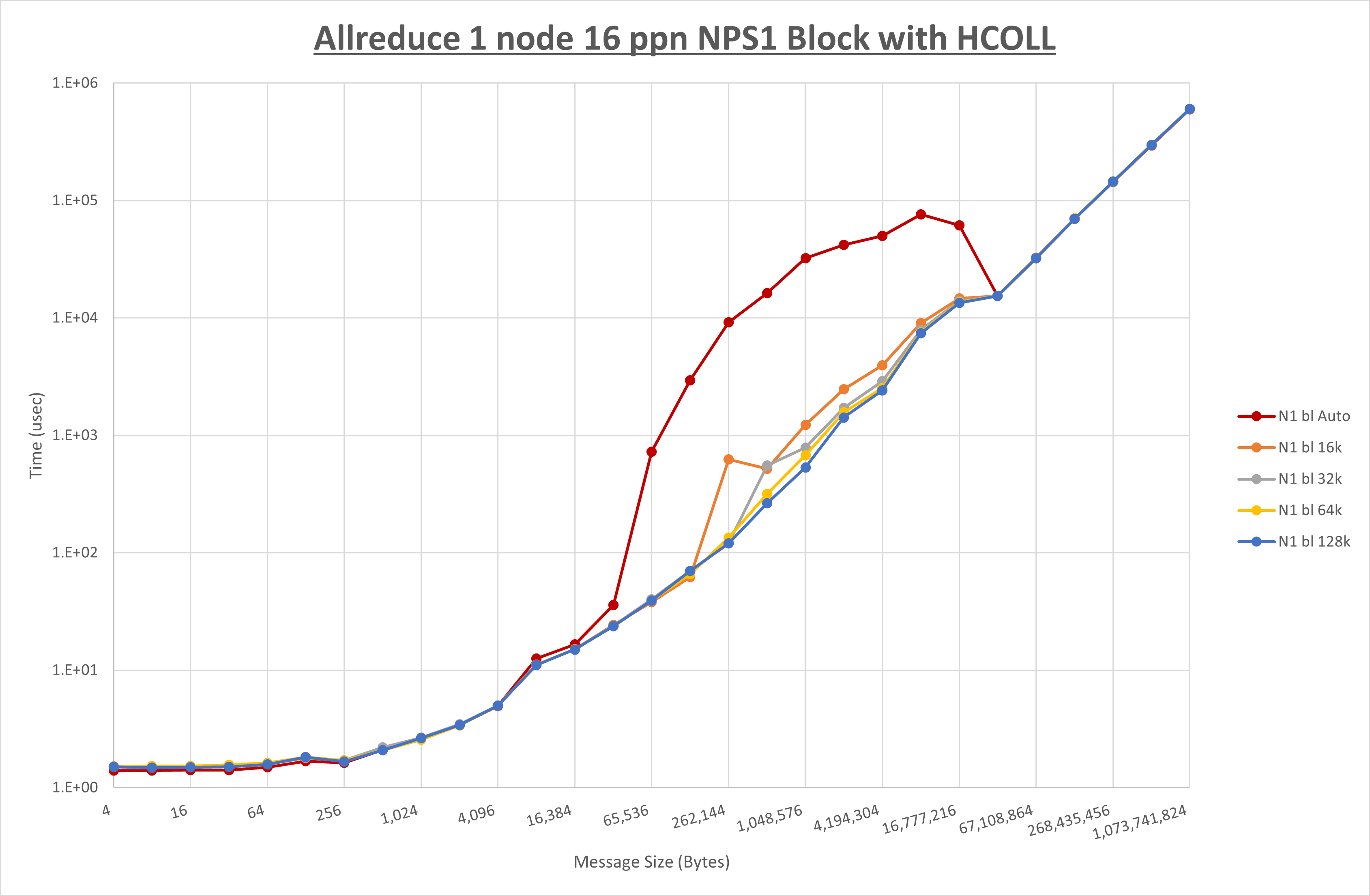 Allreduce 1 node 16 processes NPS1 Block