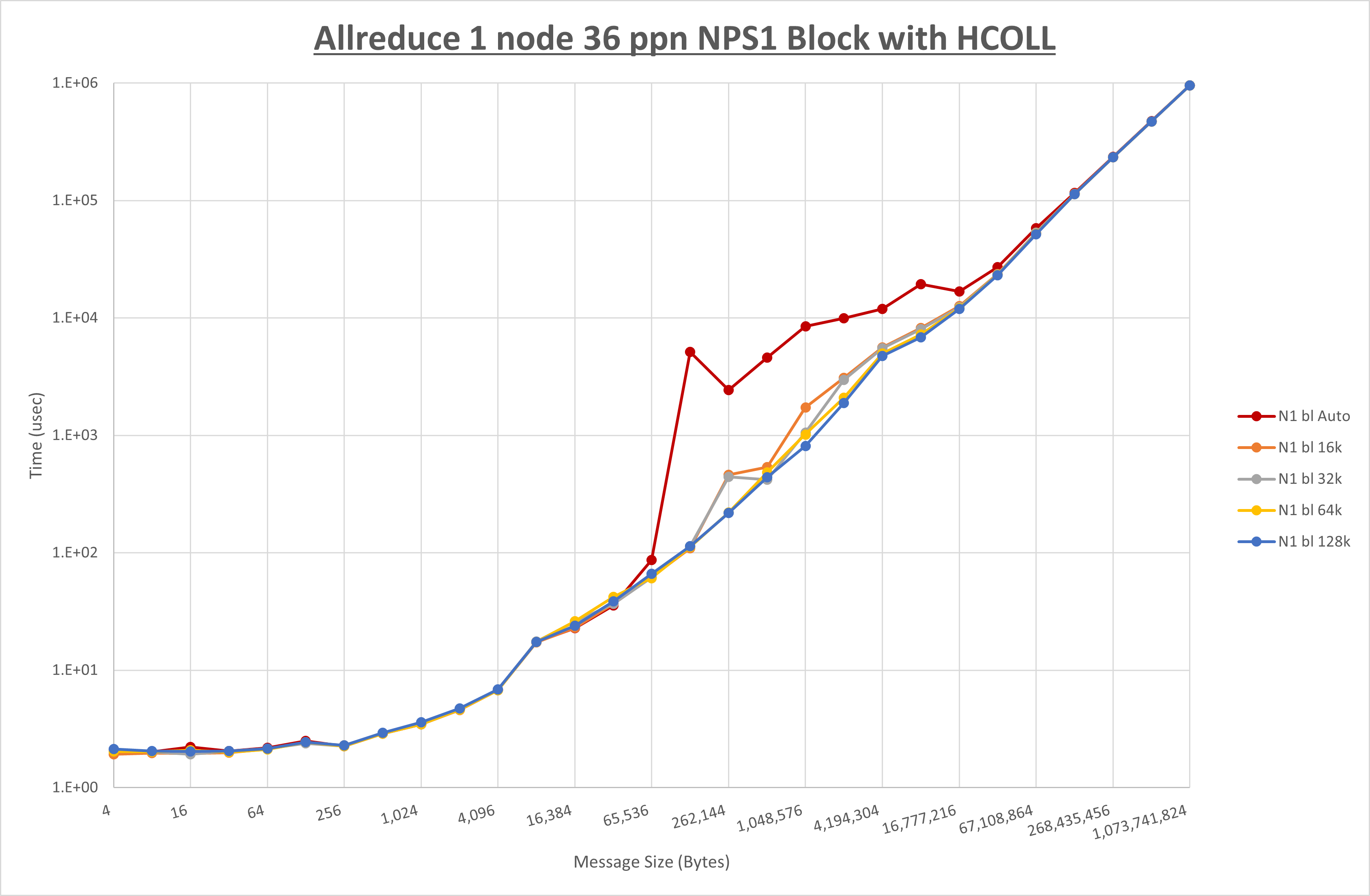Allreduce 1 node 36 processes NPS1 Block