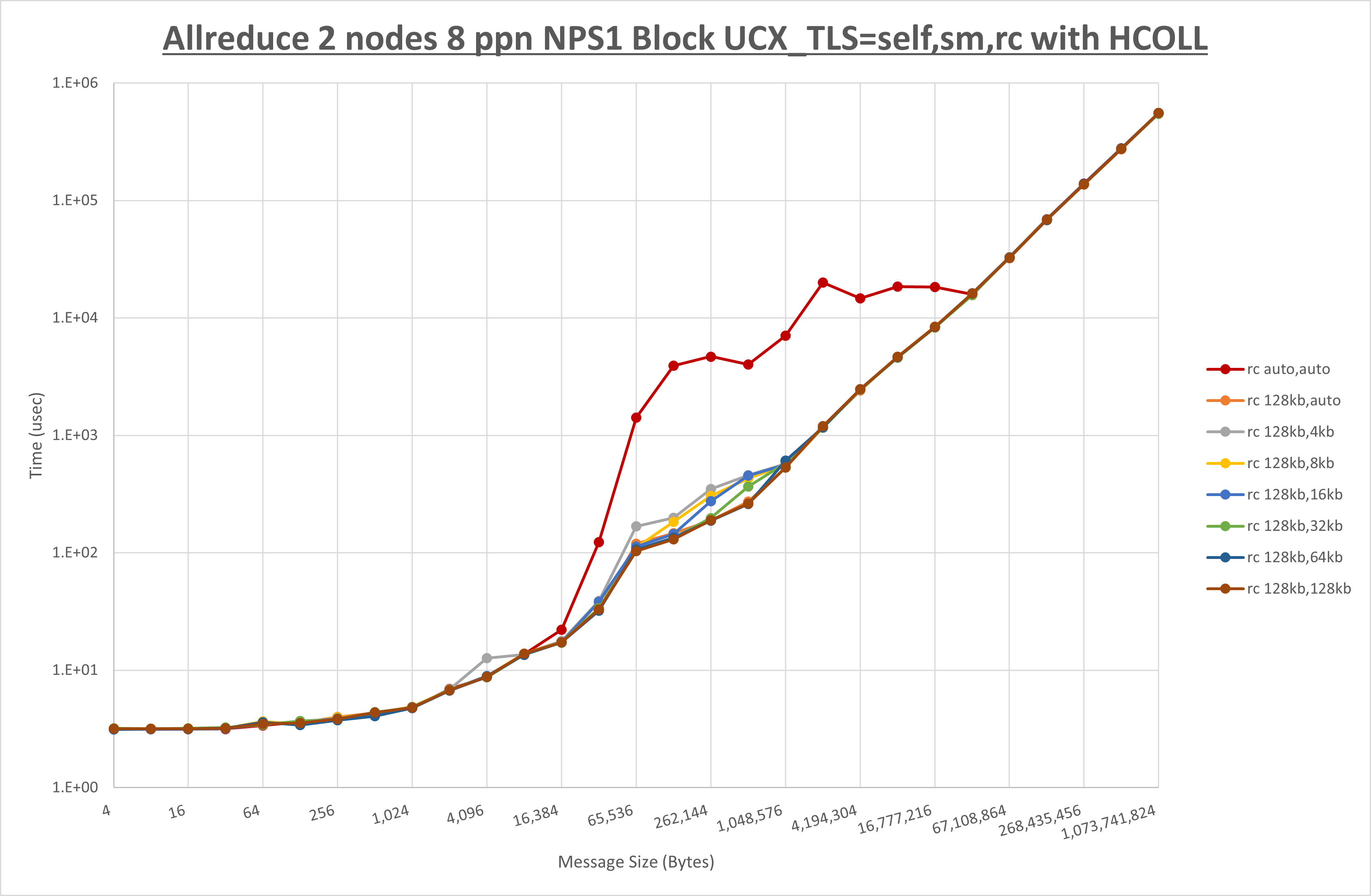 Allreduce 2 node 8 ppn rc step1