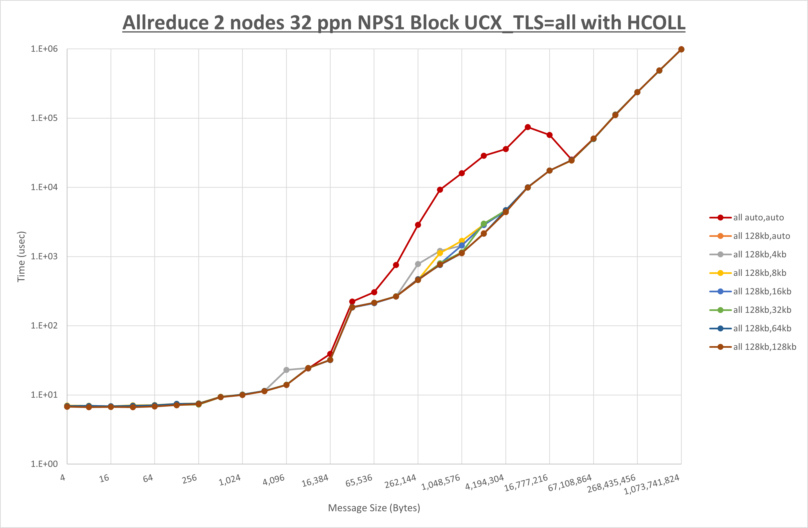 Allreduce 2 node 32 ppn all step1