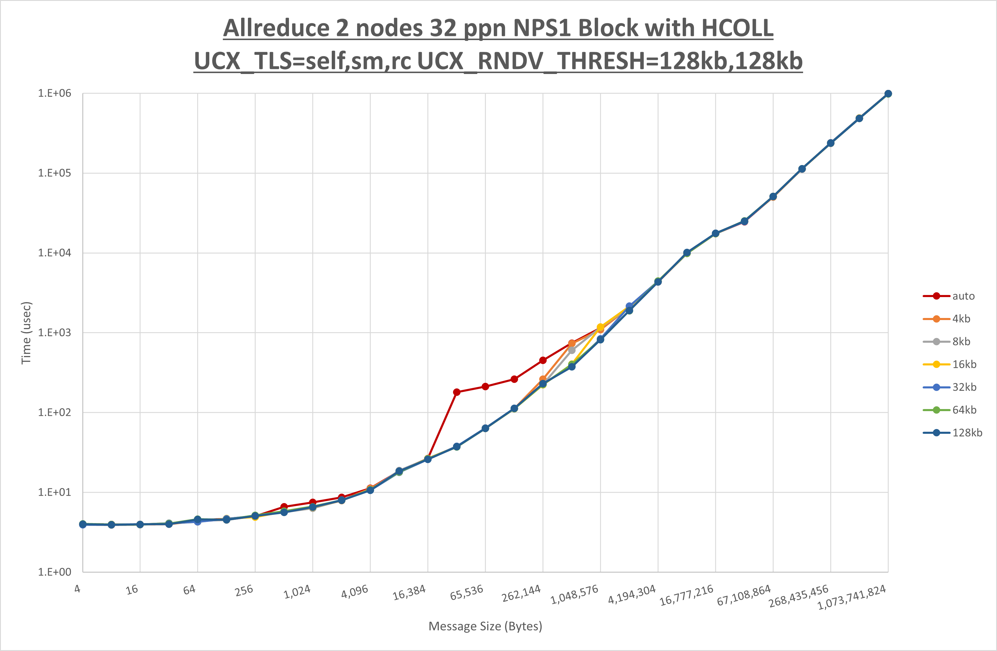 Allreduce 2 node 32 ppn step2