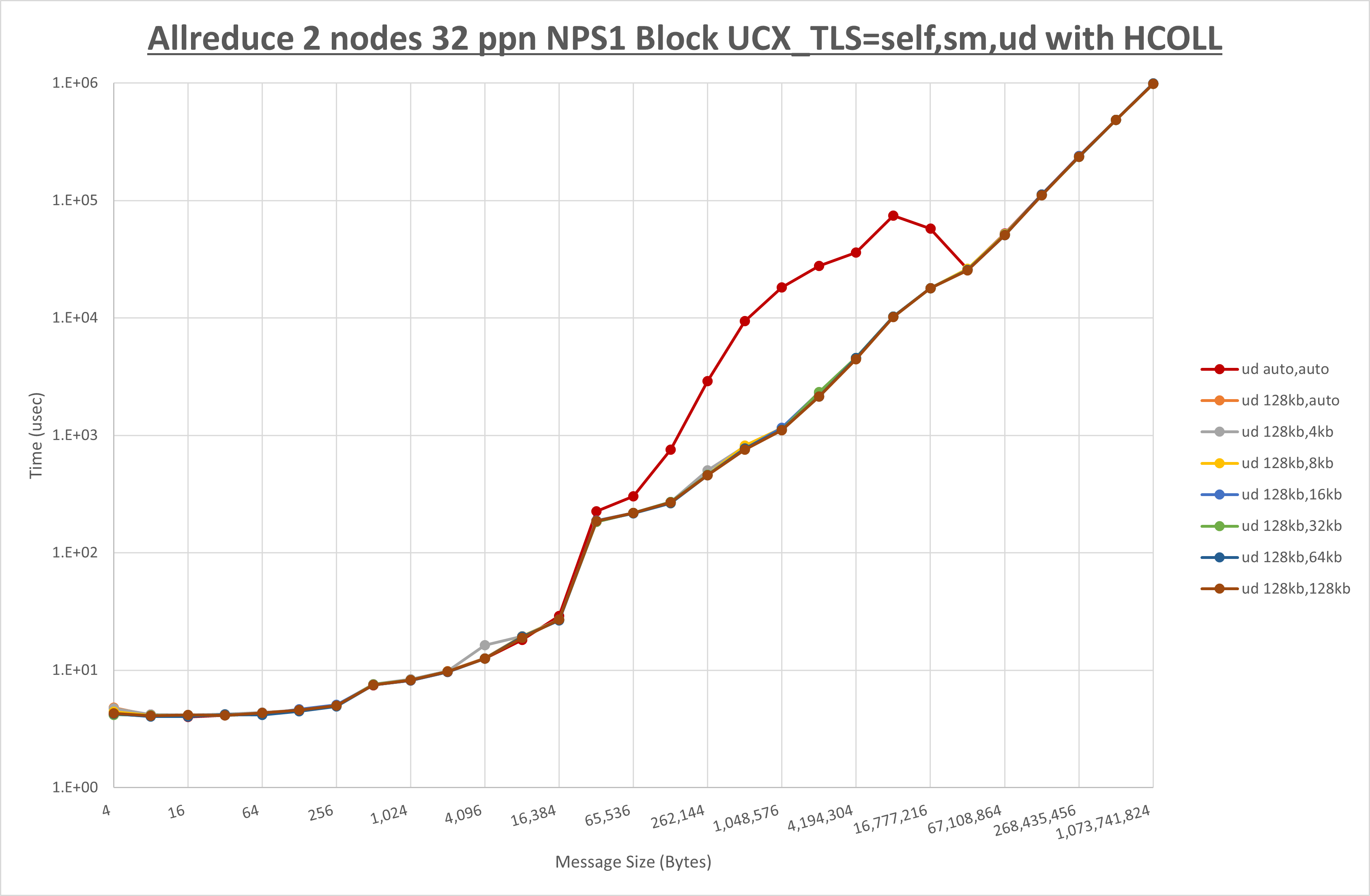 Allreduce 2 node 32 ppn ud step1