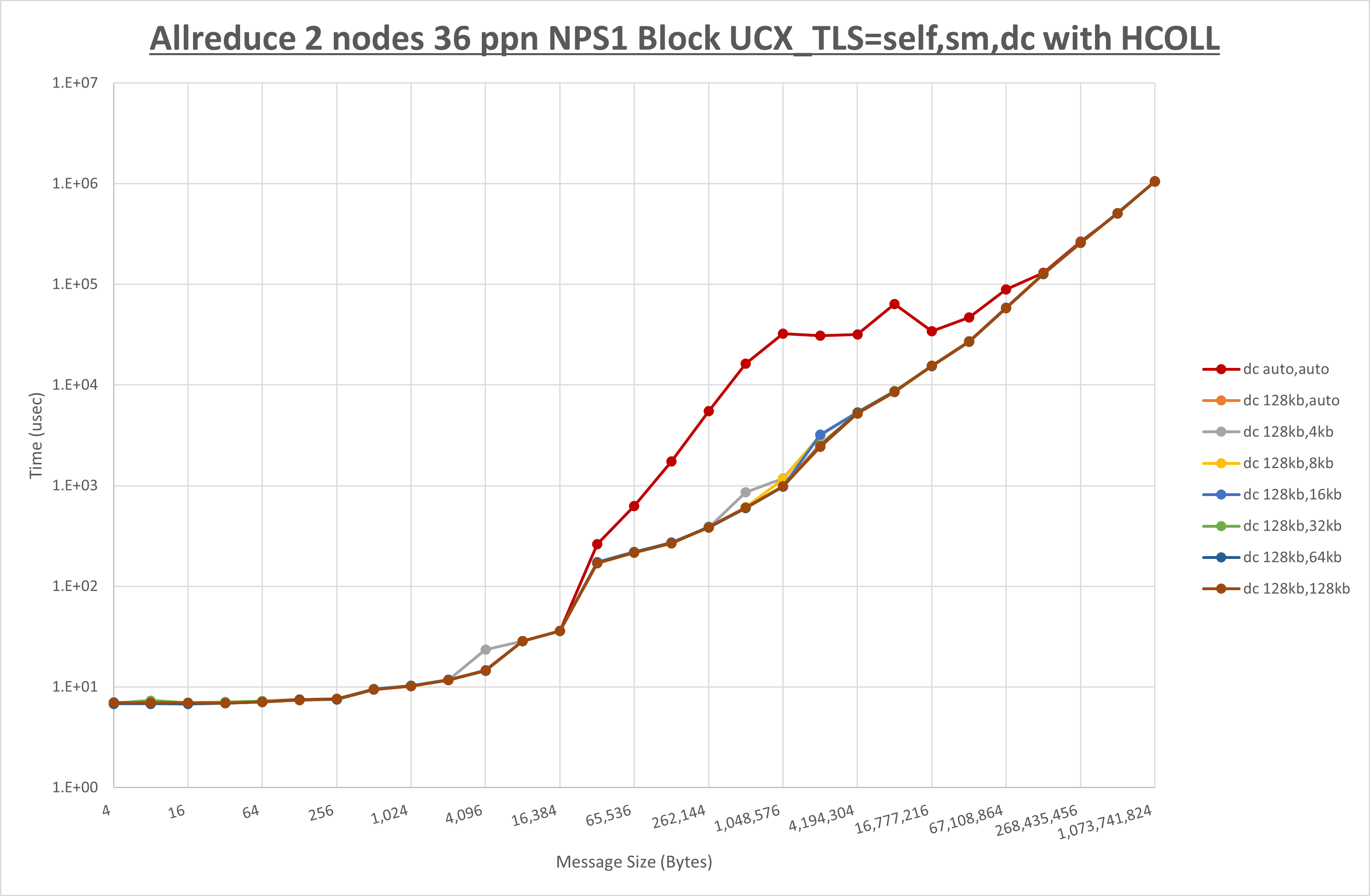Allreduce 2 node 36 ppn dc step1
