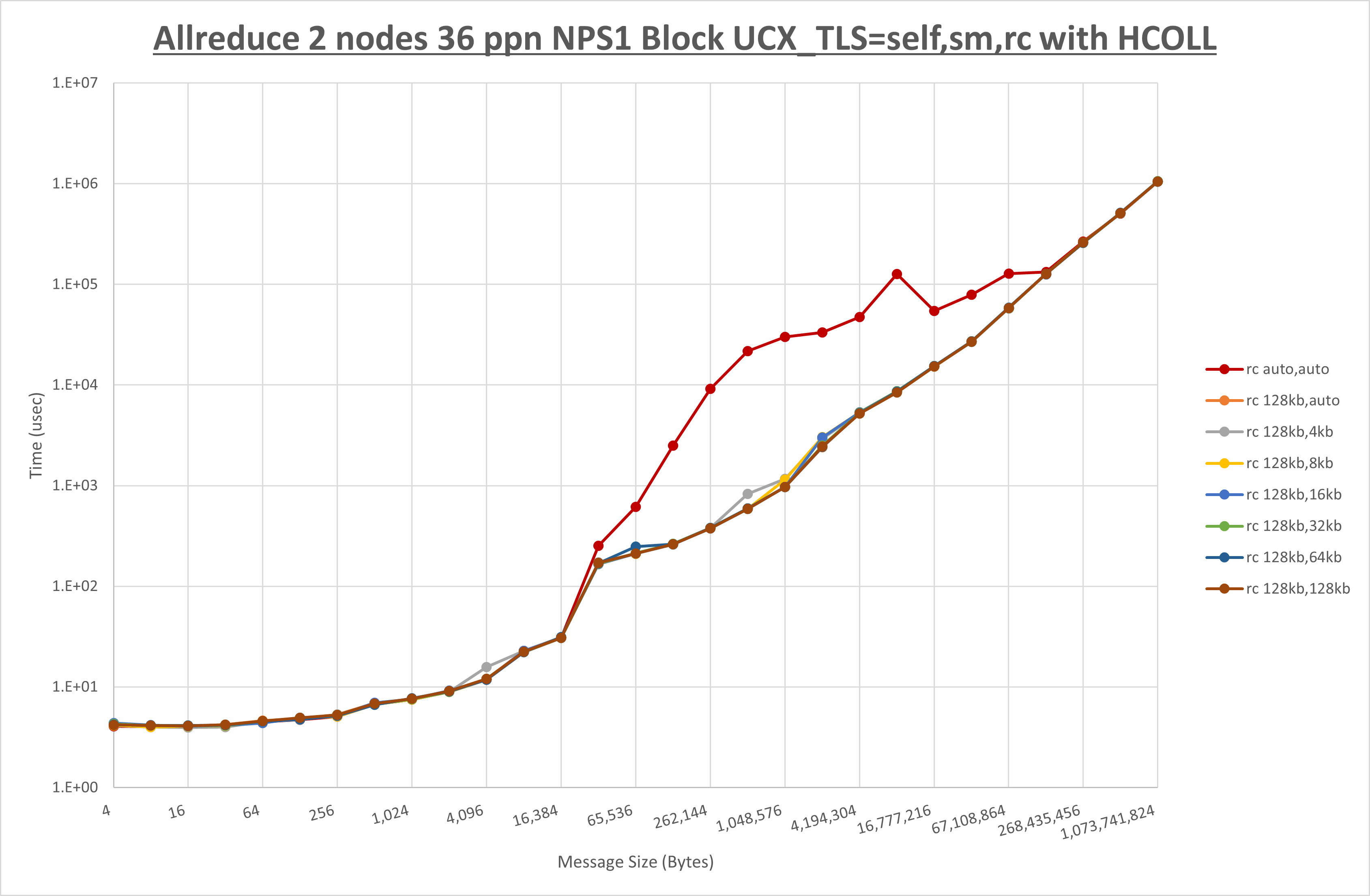 Allreduce 2 node 36 ppn rc step1