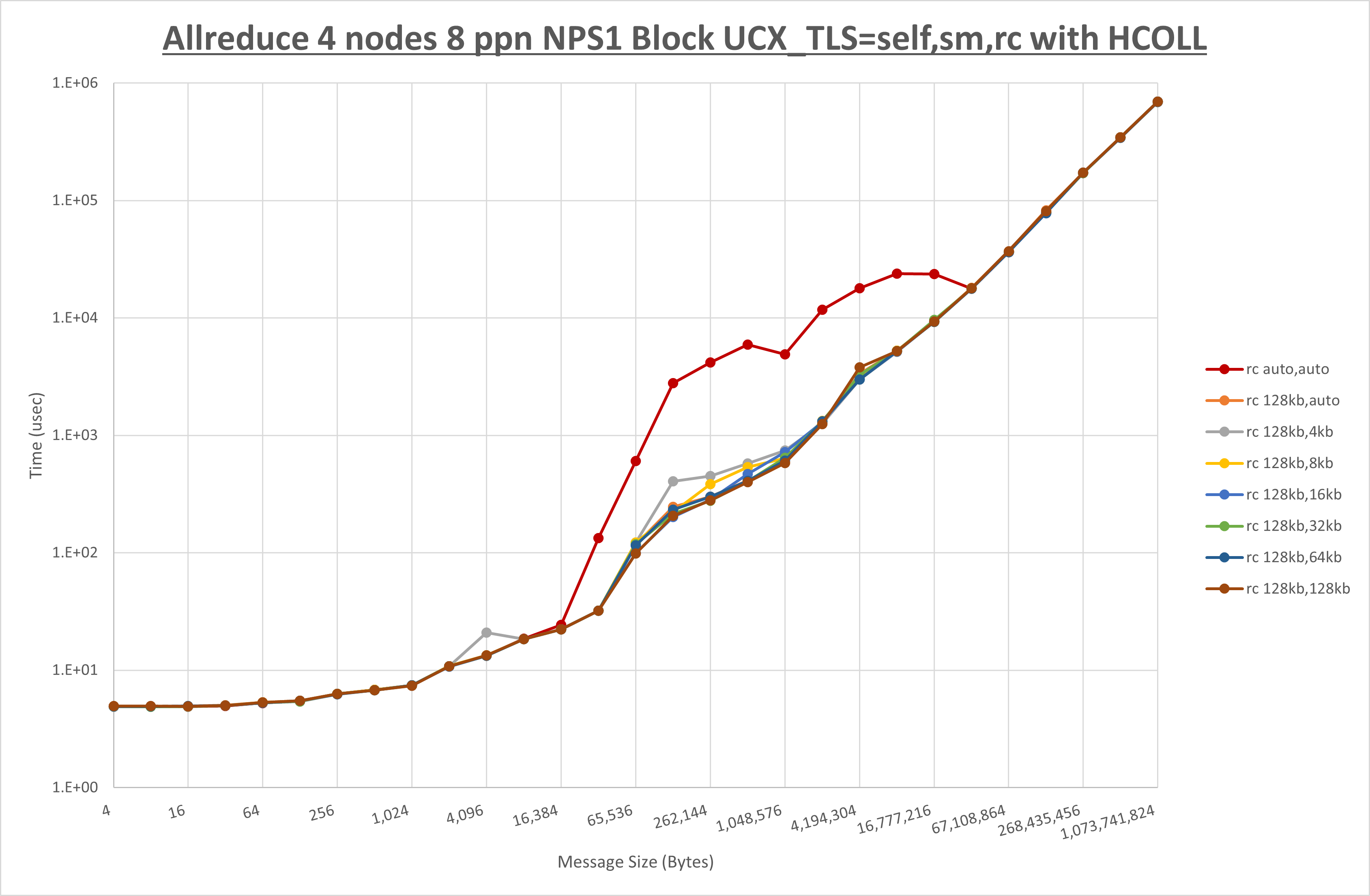 Allreduce 4 node 8 ppn rc step1