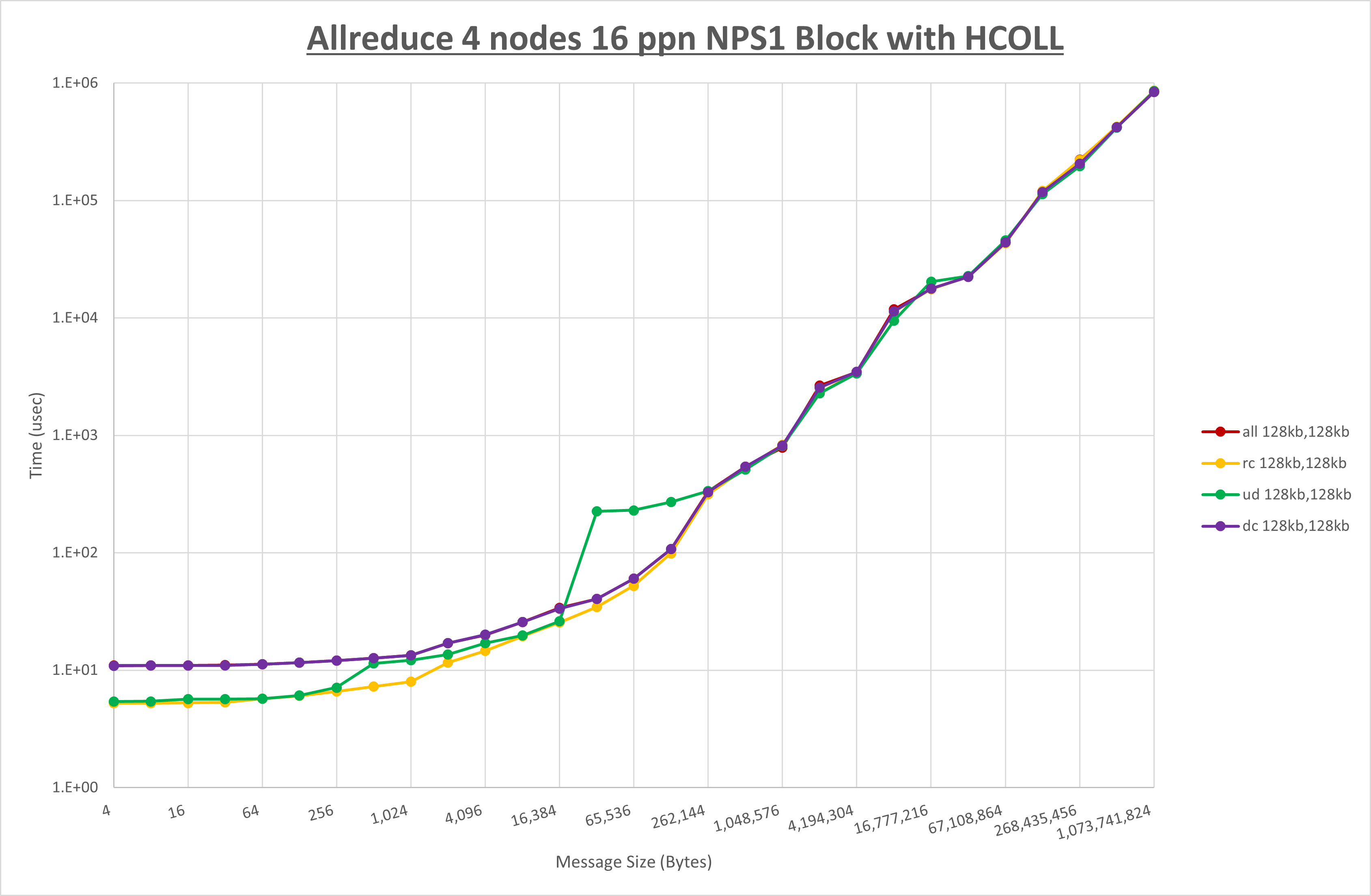 Allreduce 4 node 16 ppn step1