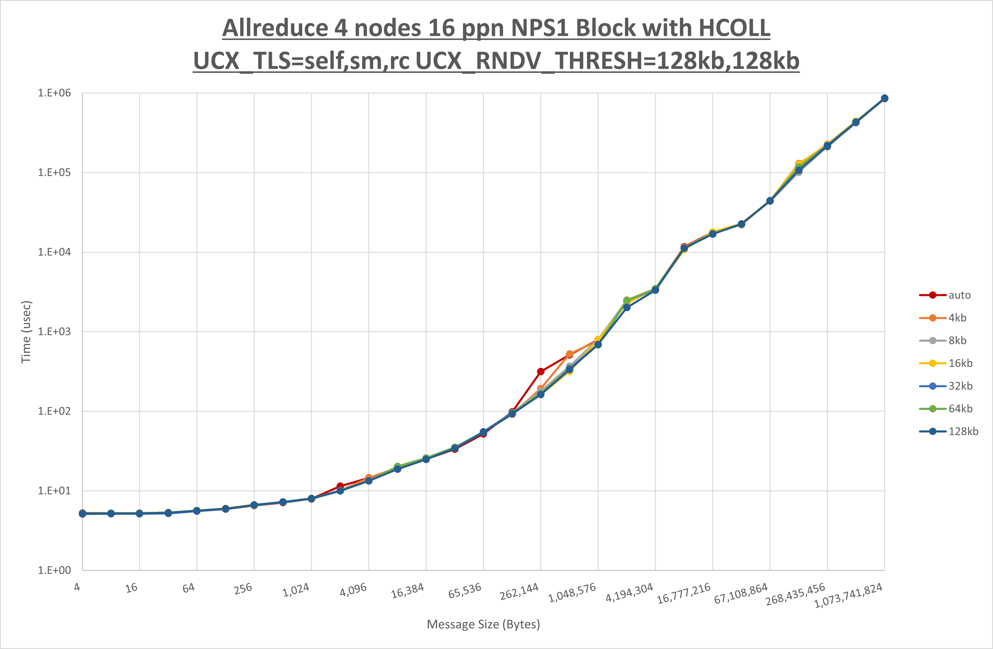 Allreduce 4 node 16 ppn step2