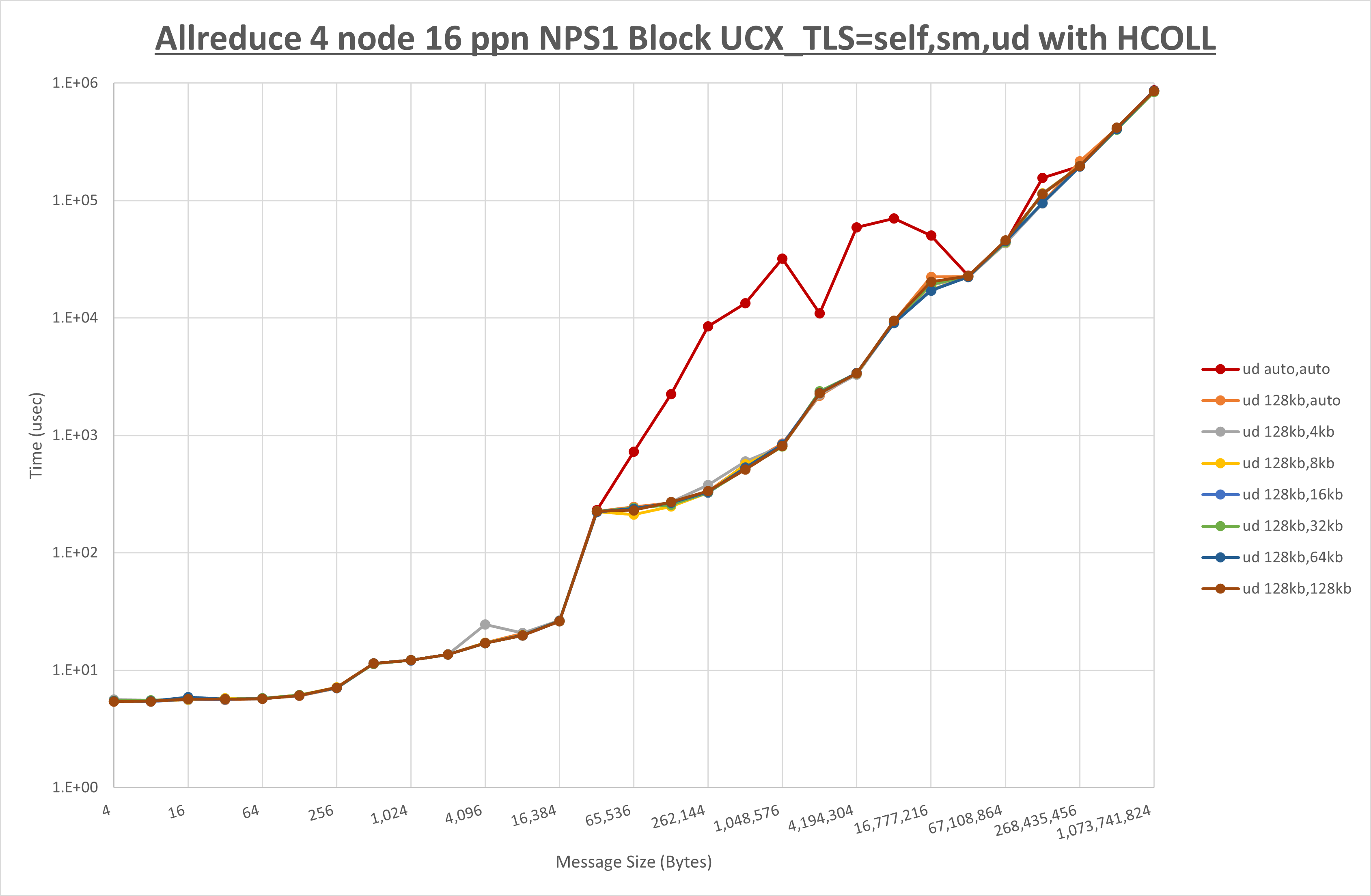 Allreduce 4 node 16 ppn ud step1