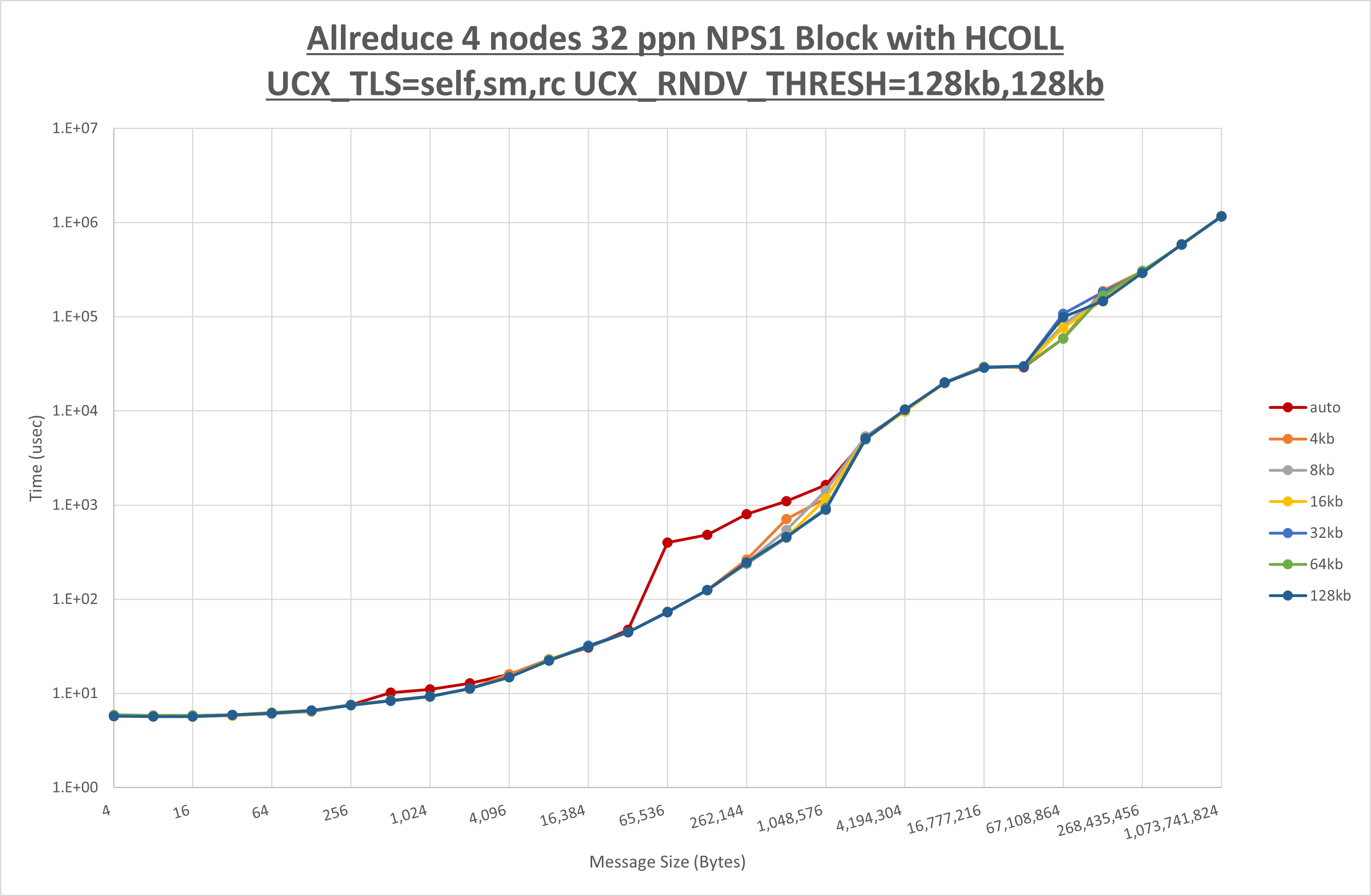 Allreduce 4 node 32 ppn step2