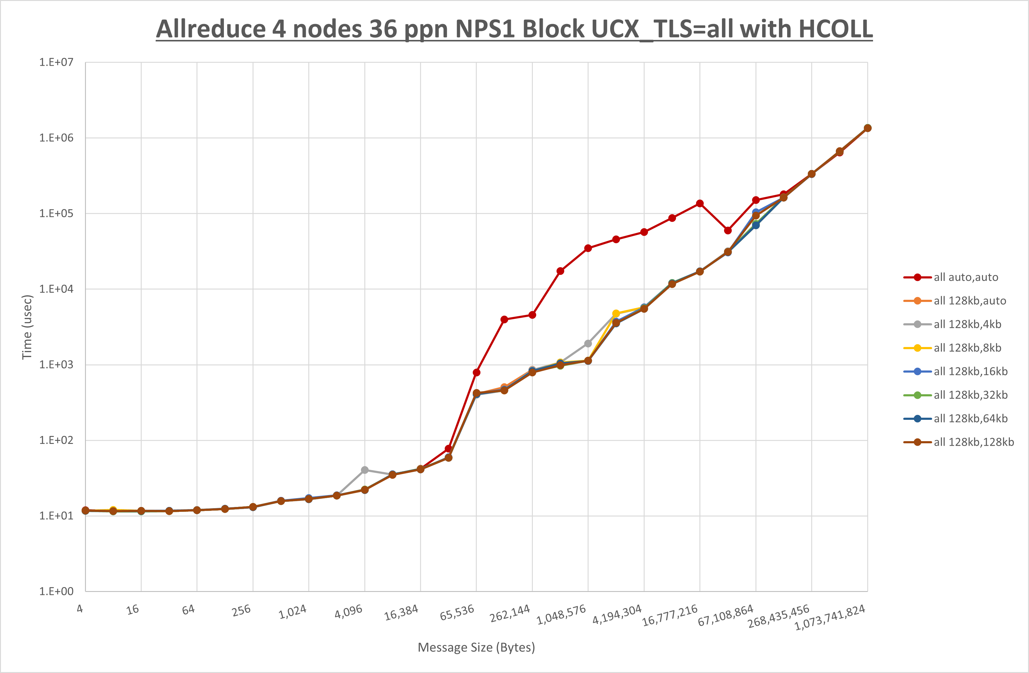 Allreduce 4 node 36 ppn all step1