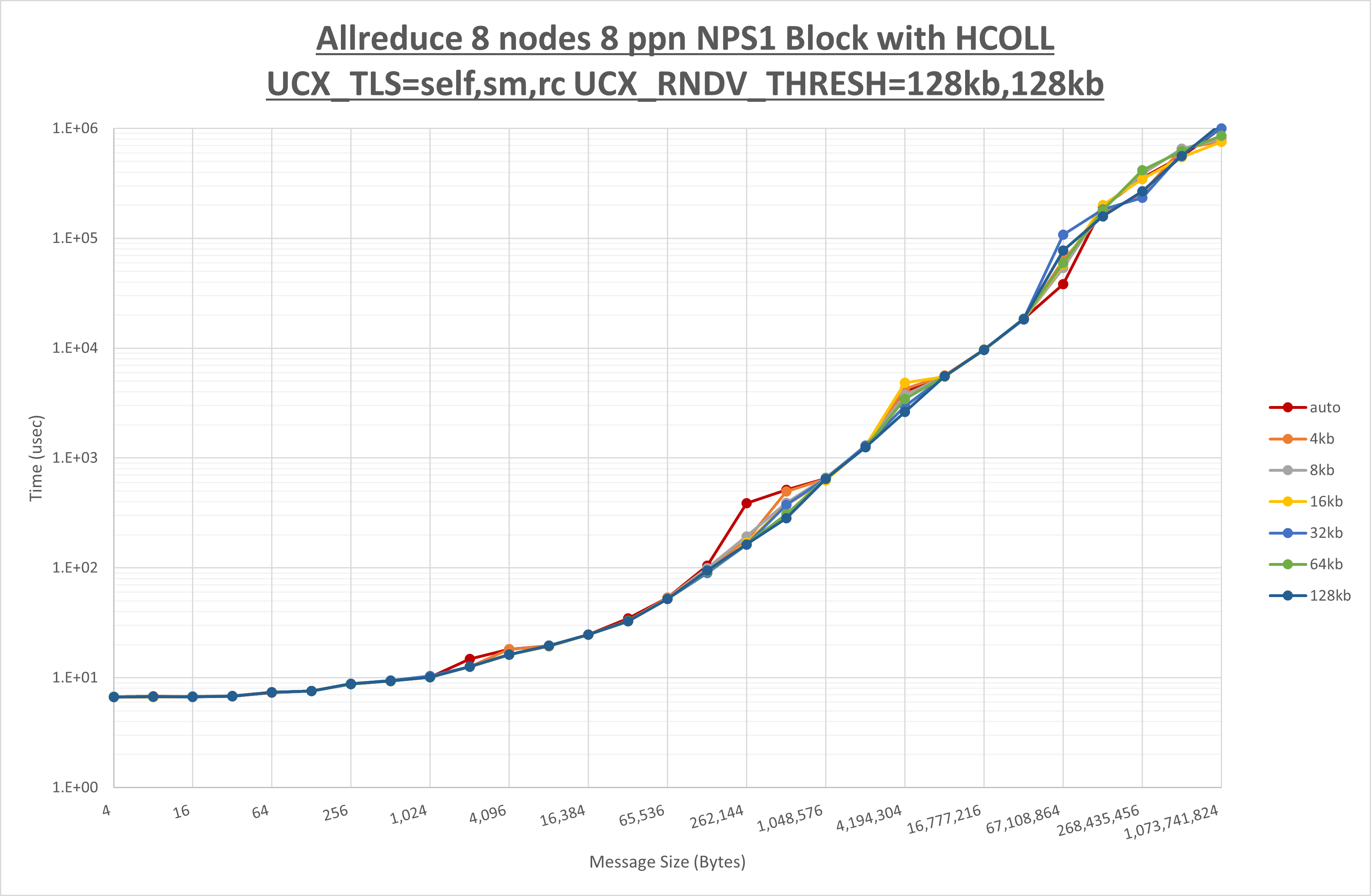 Allreduce 8 node 8 ppn step2