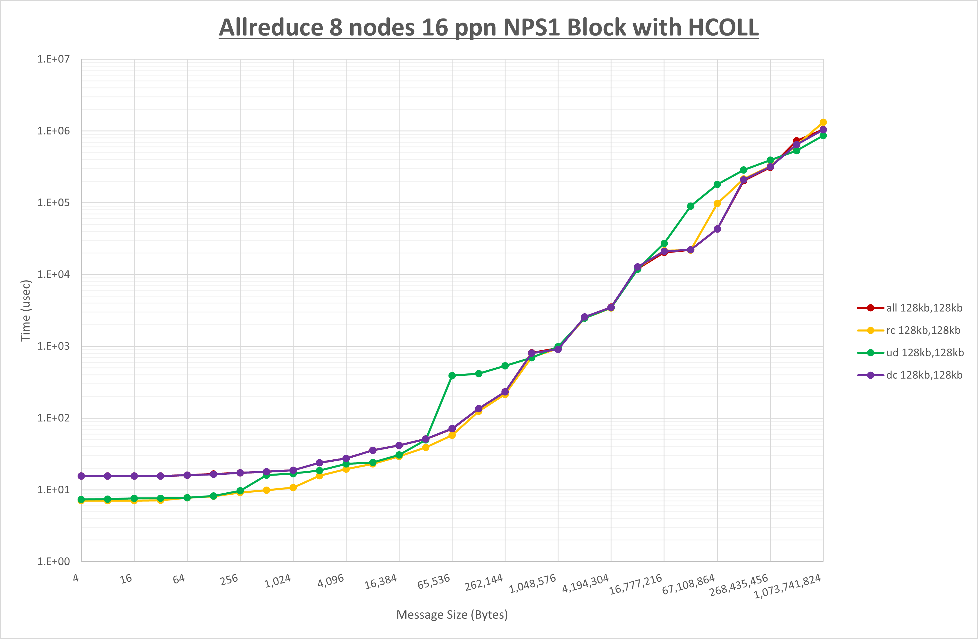 Allreduce 8 node 16 ppn step1