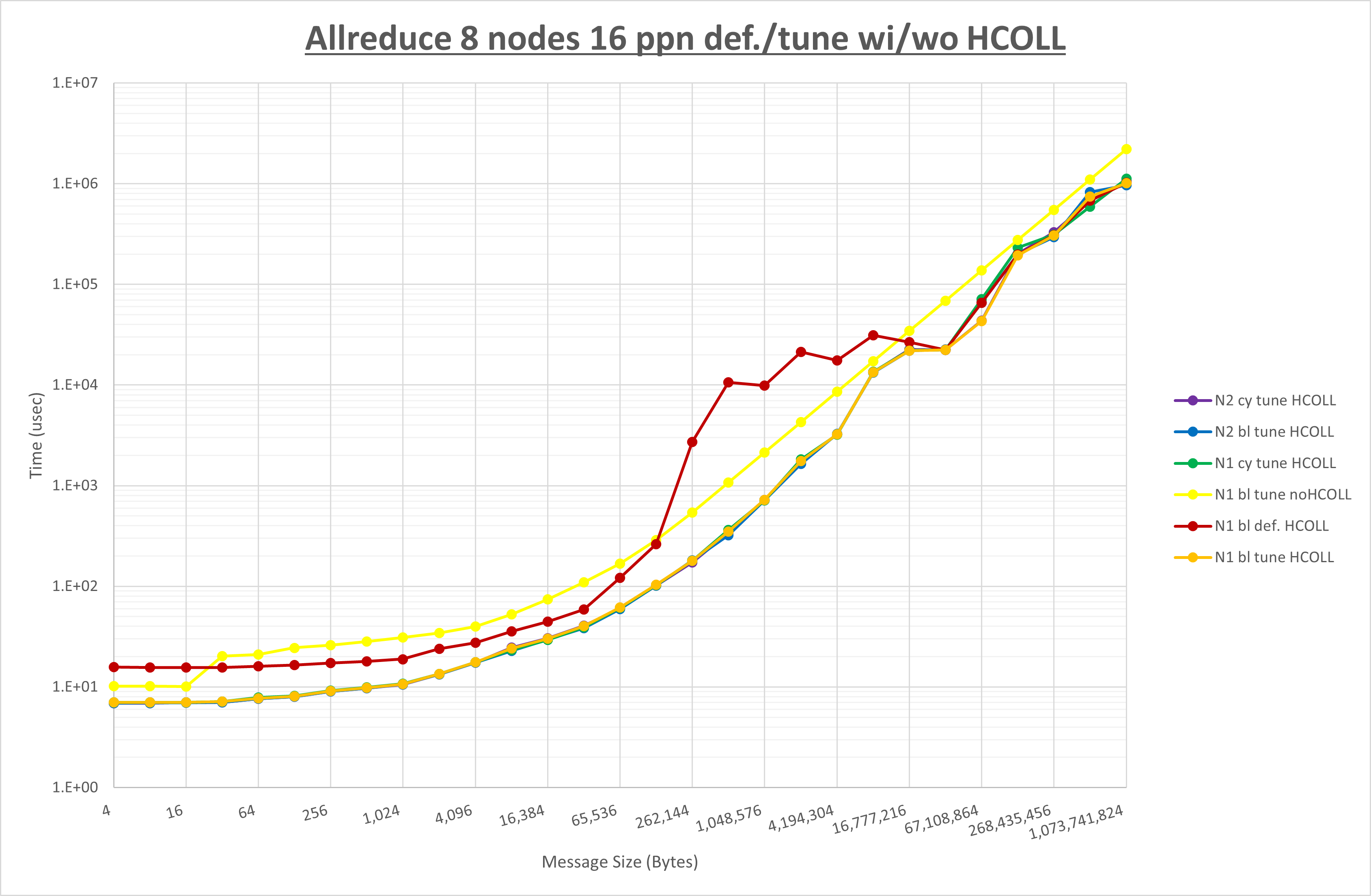 Allreduce 8 node 16 step3