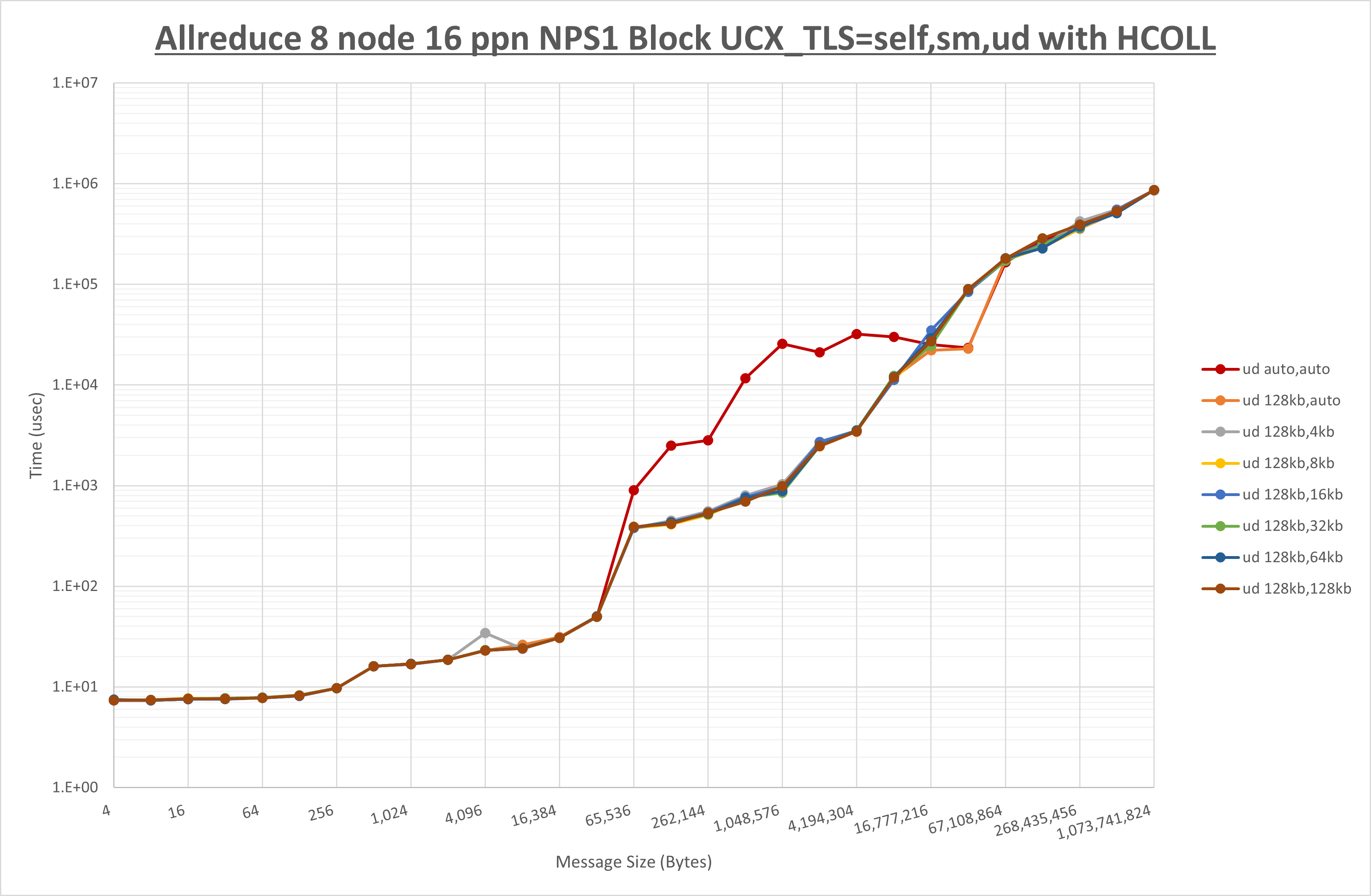 Allreduce 8 node 16 ppn ud step1