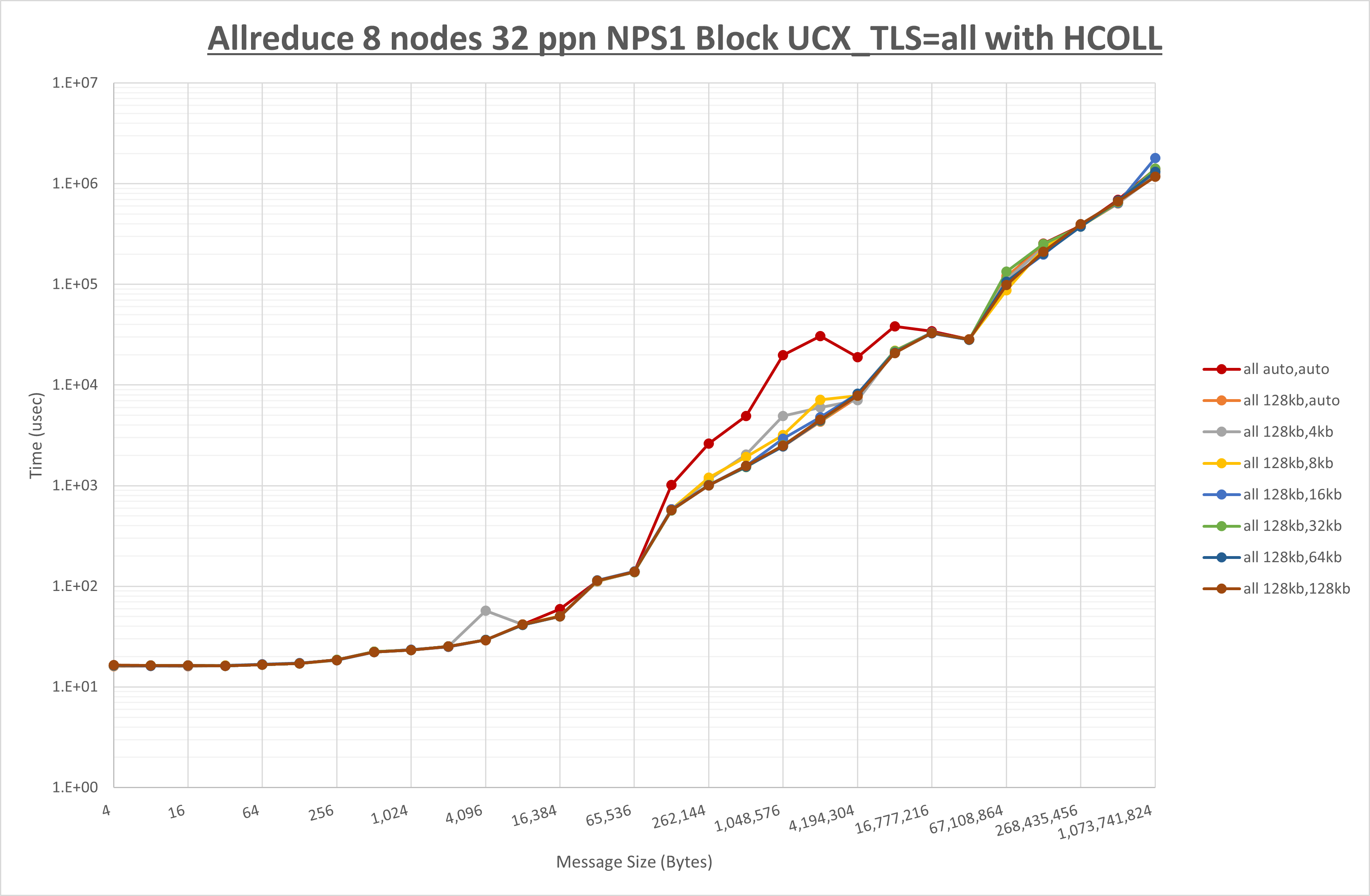 Allreduce 8 node 32 ppn all step1