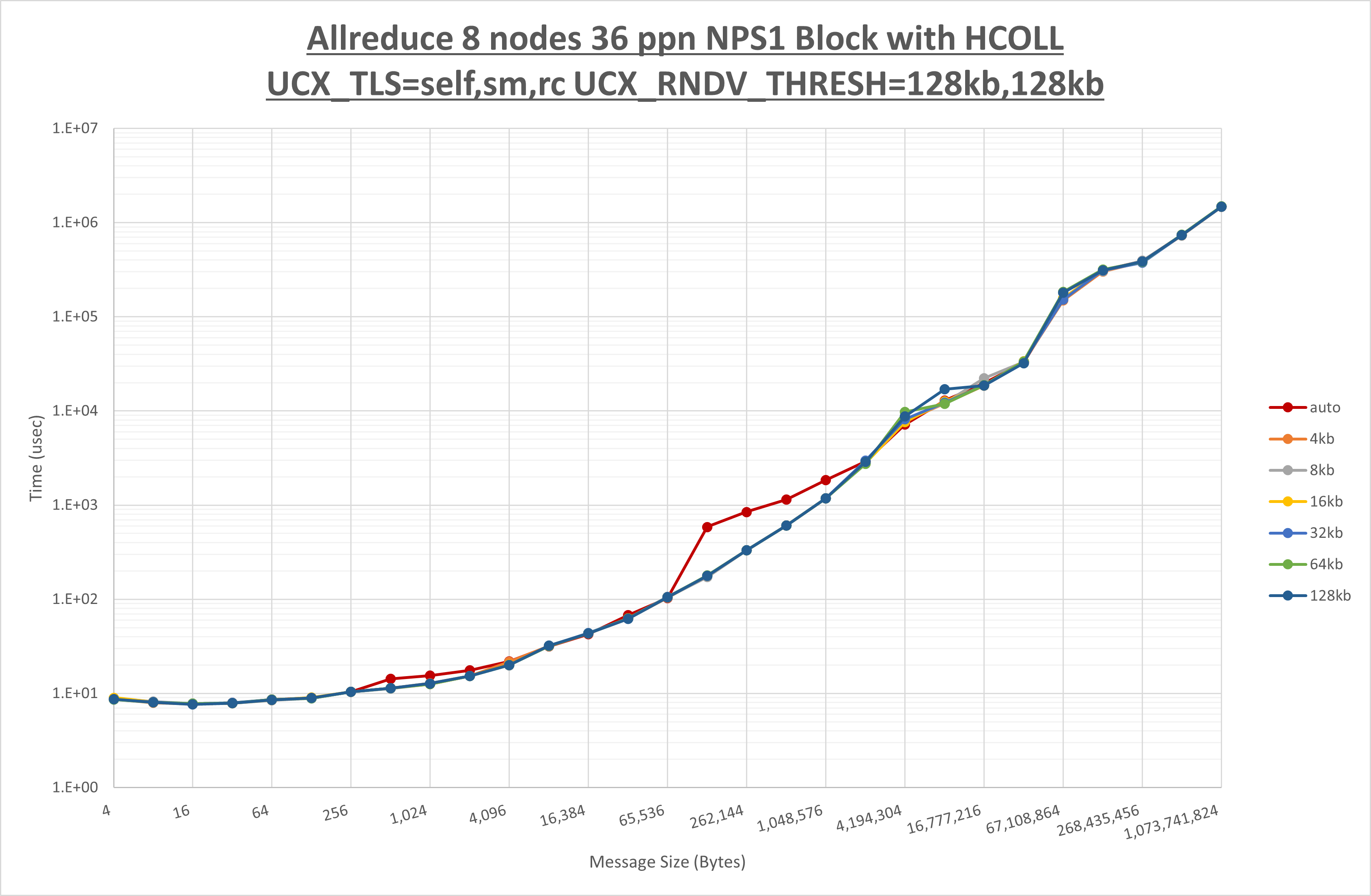 Allreduce 8 node 36 ppn step2