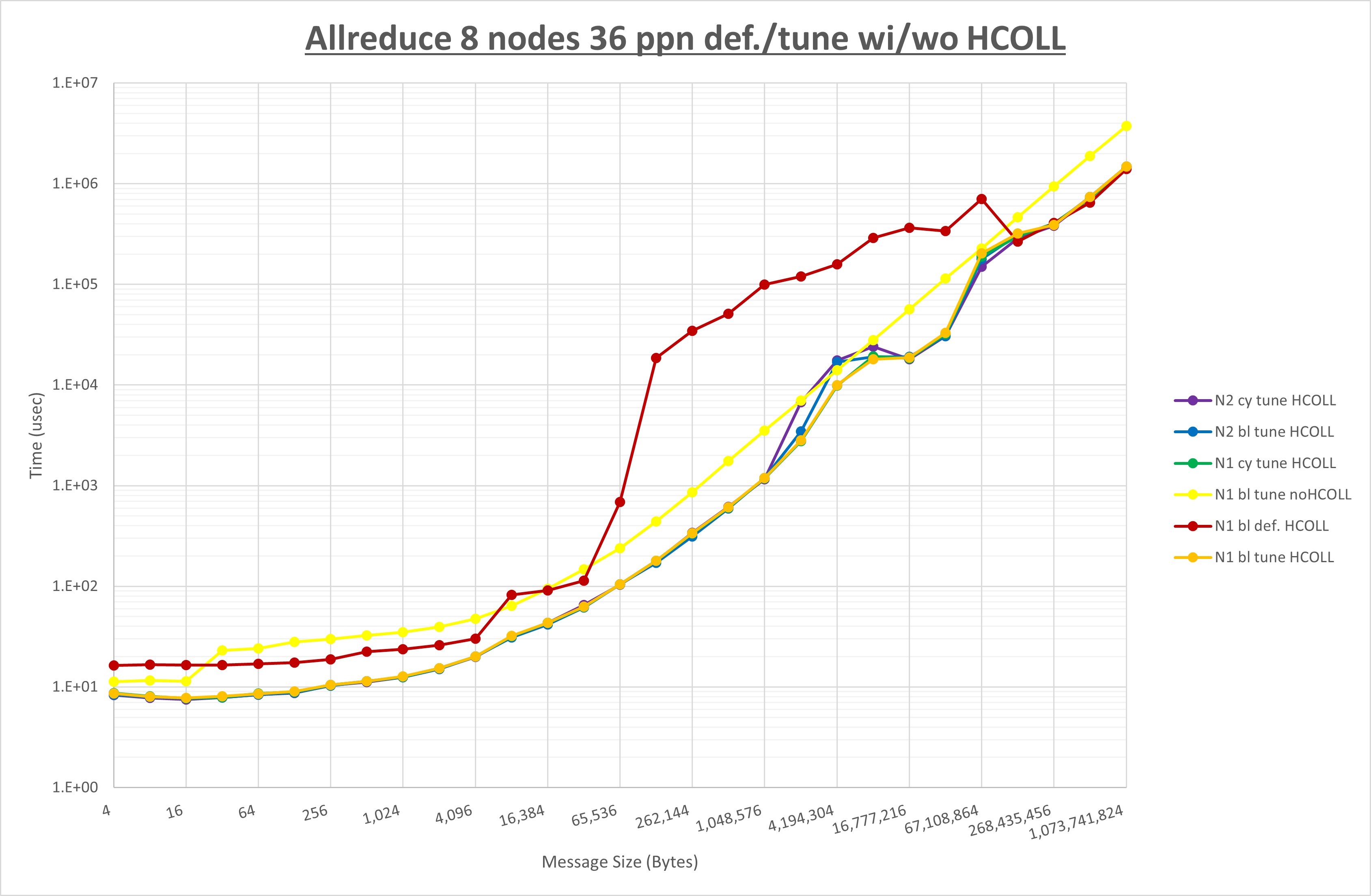 Allreduce 8 node 36 ppn step3