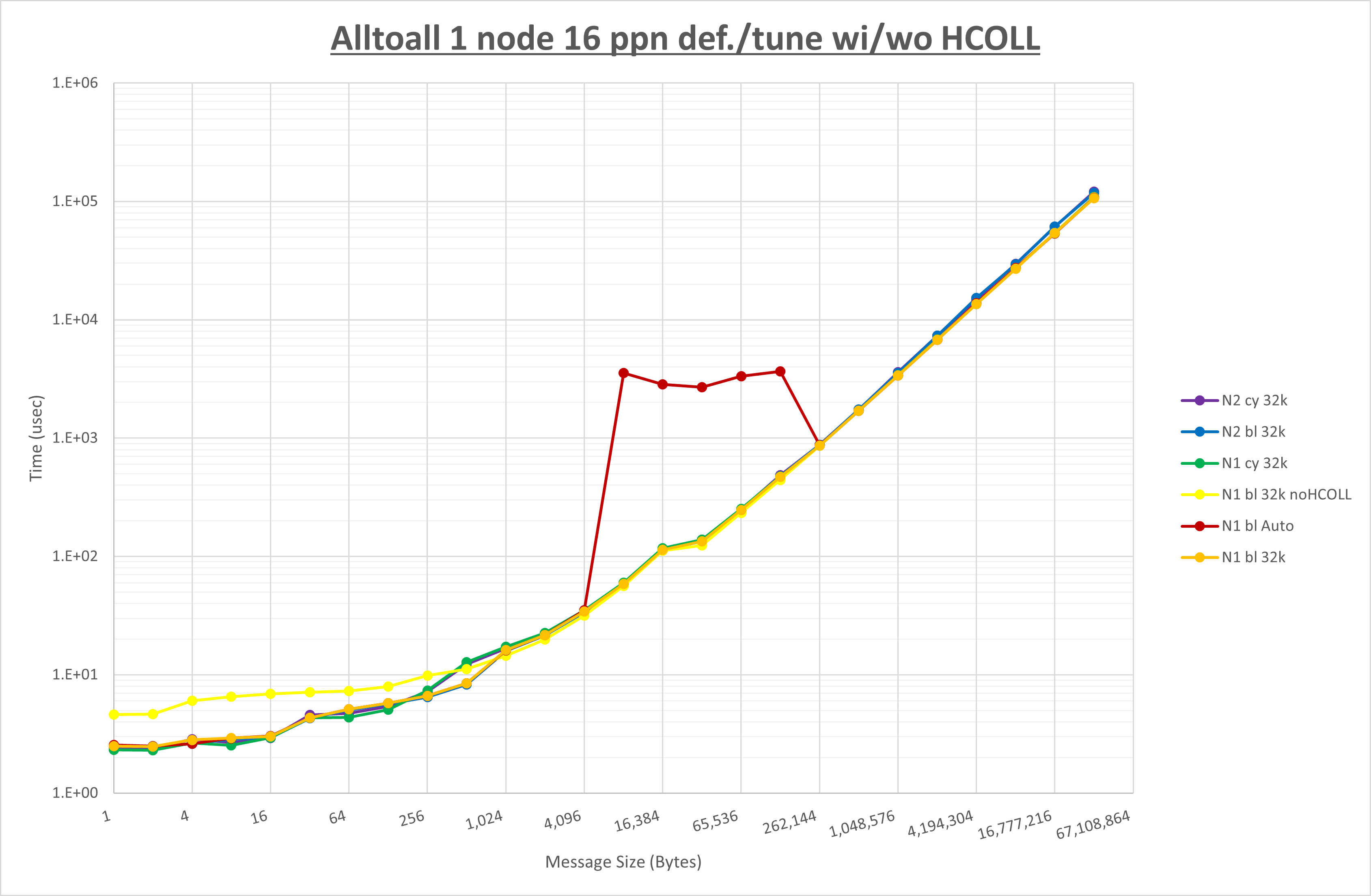 Alltoall 1 node 16 processes