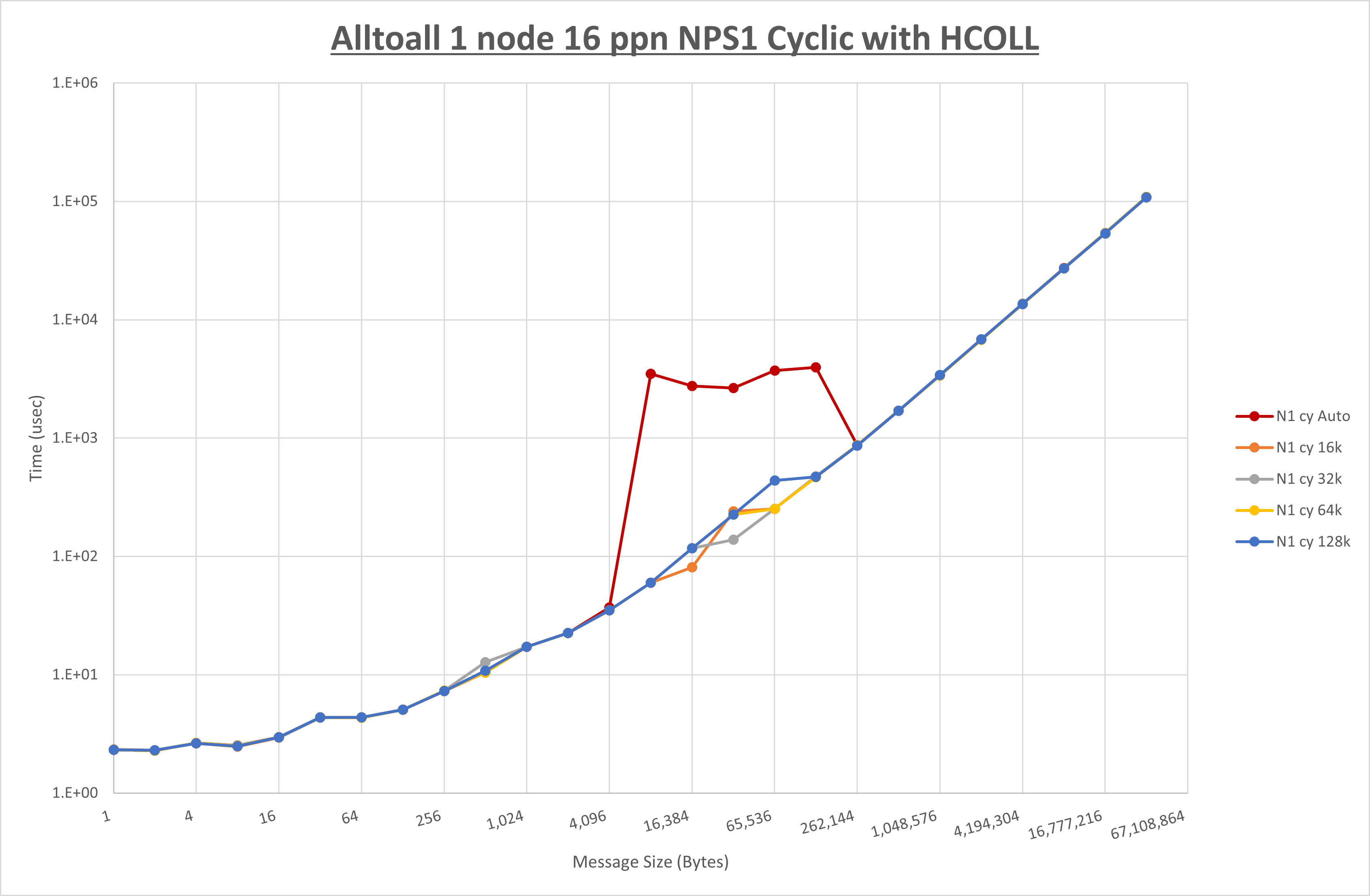 Alltoall 1 node 16 processes NPS1 Cyclic