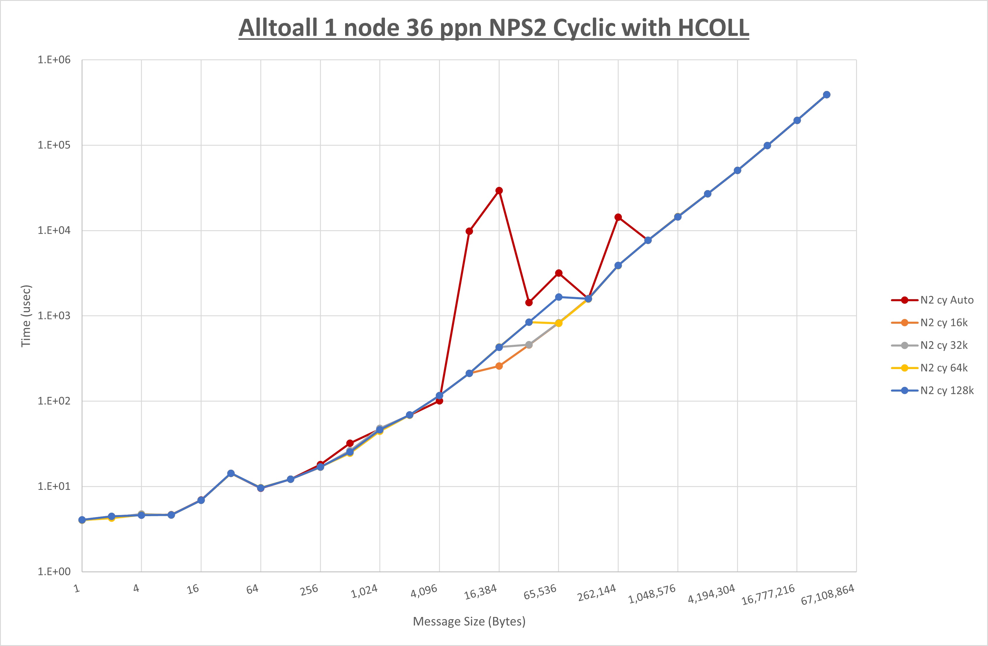 Alltoall 1 node 36 processes NPS2 Cyclic