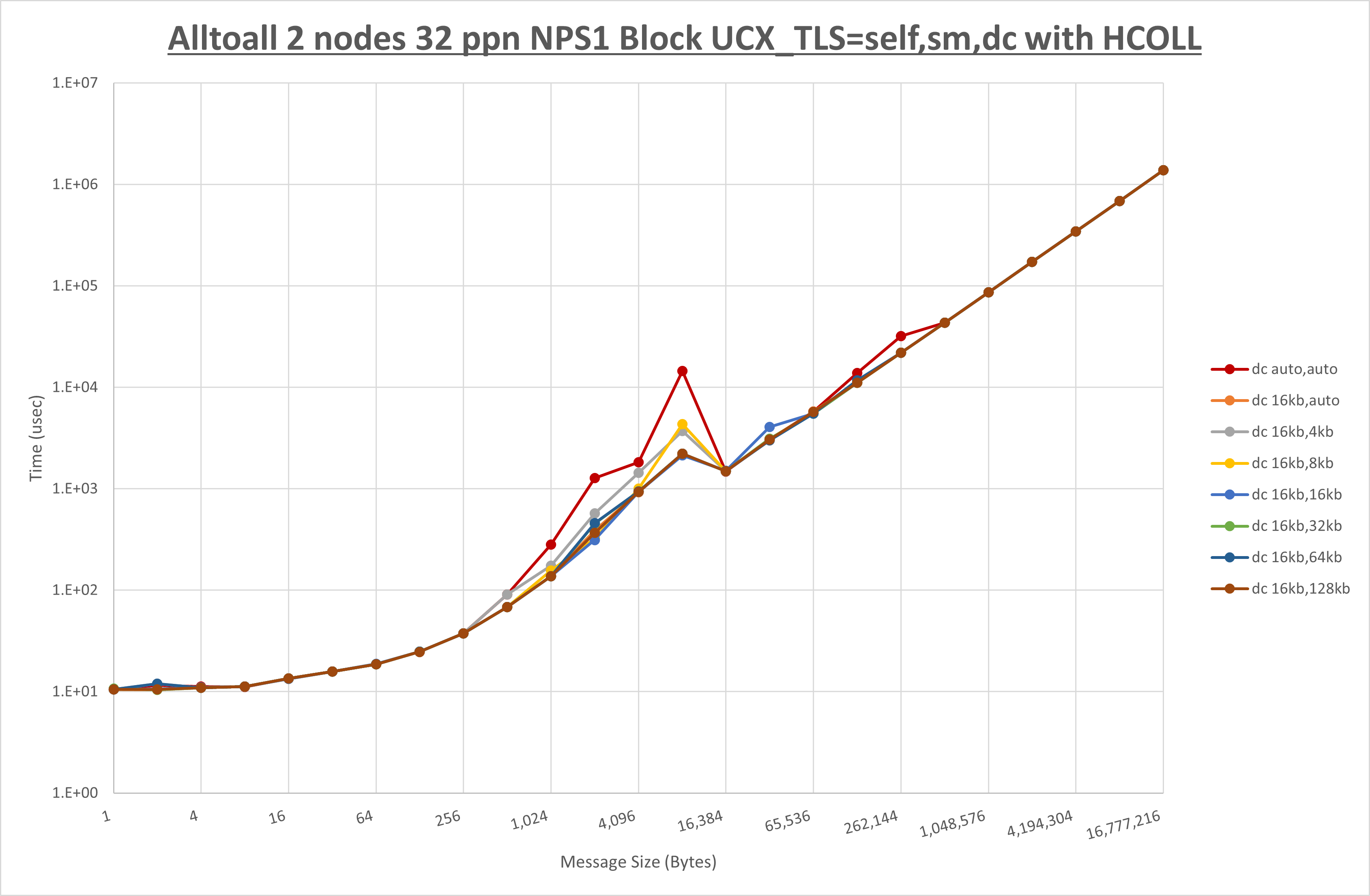 Alltoall 2 node 32 ppn dc step1