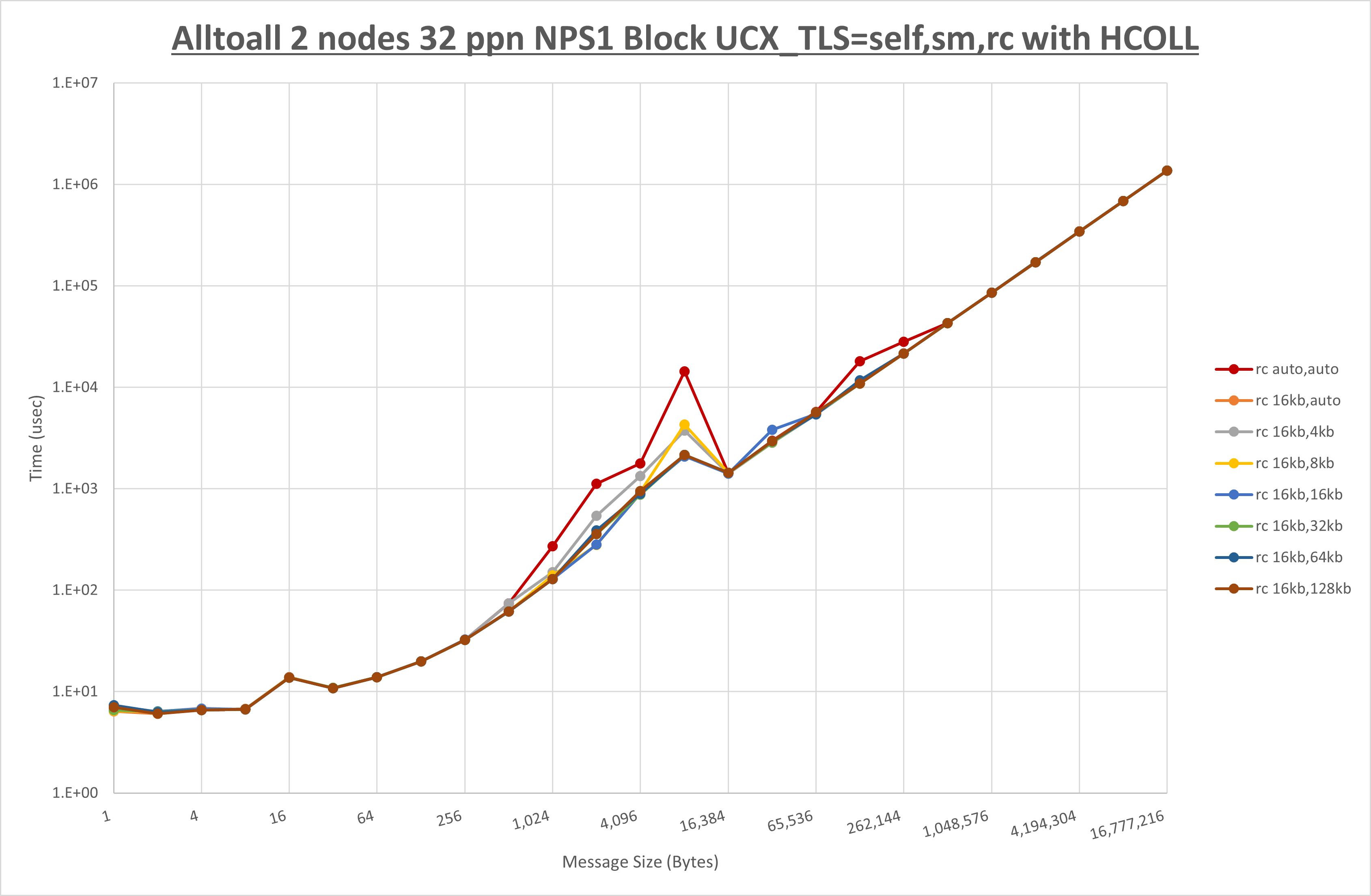 Alltoall 2 node 32 ppn rc step1