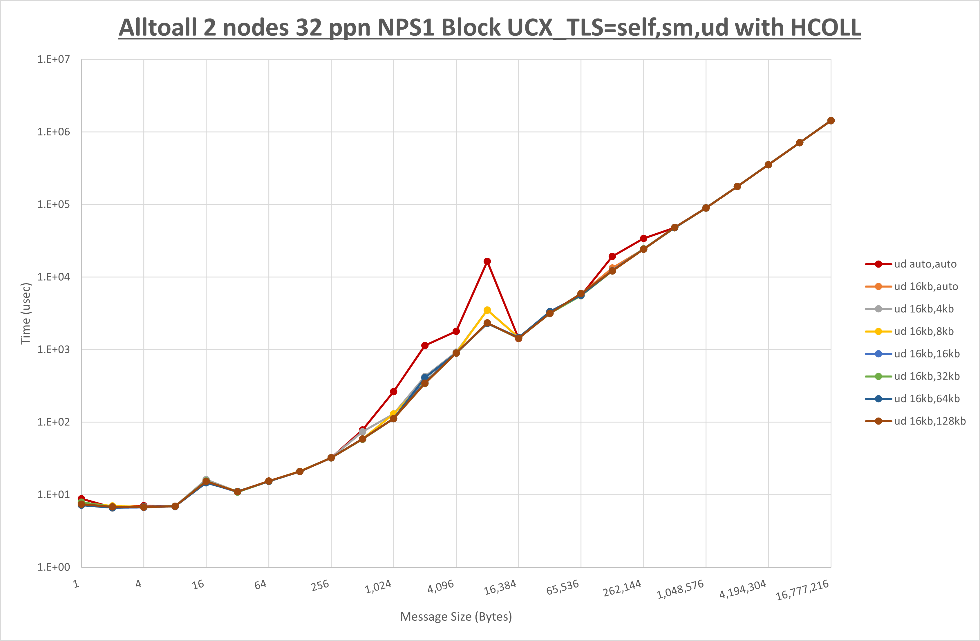Alltoall 2 node 32 ppn ud step1